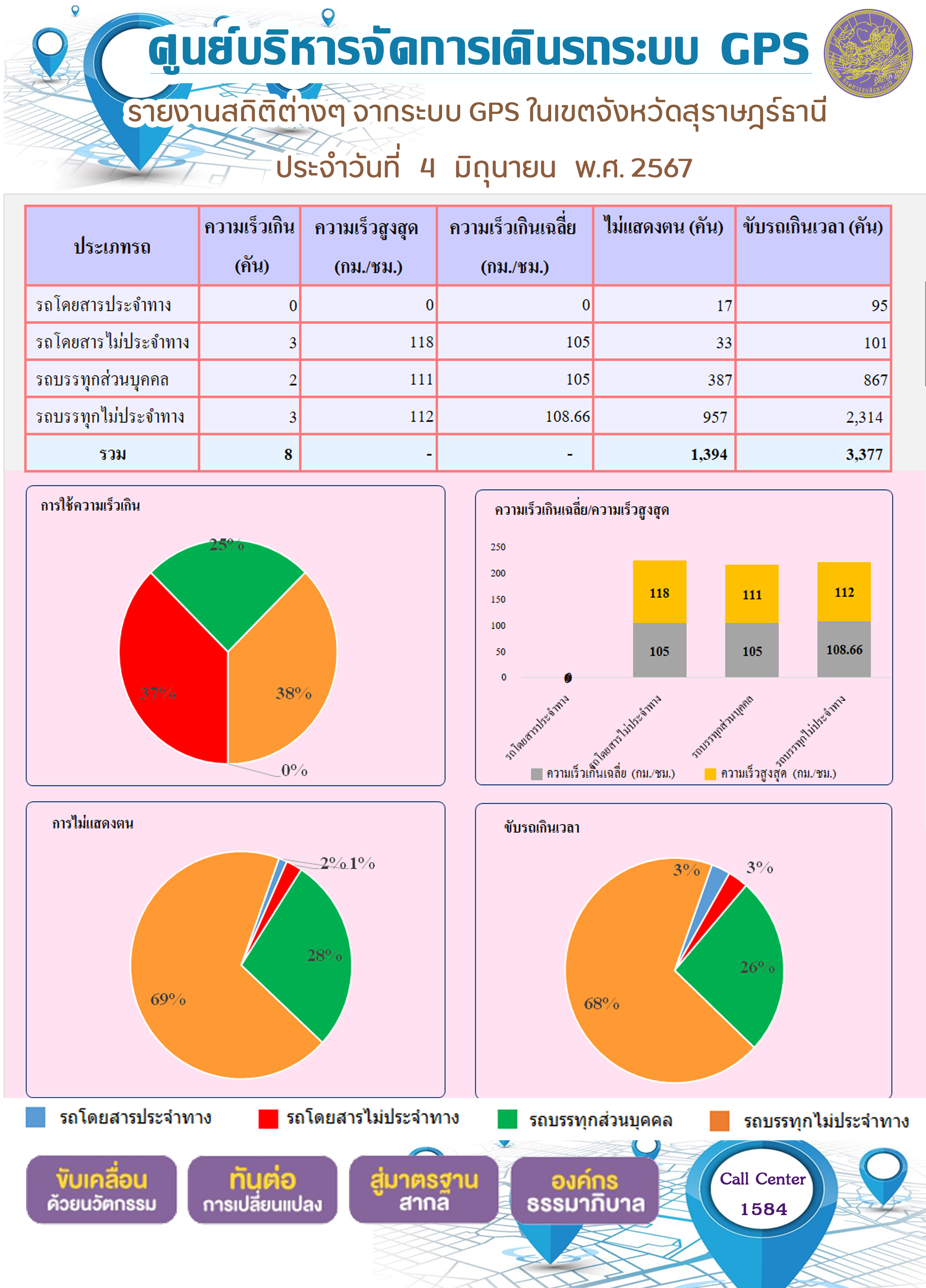 รายงานสถิติต่างๆ จากระบบ GPS ในเขตจังหวัดสุราษฎร์ธานี