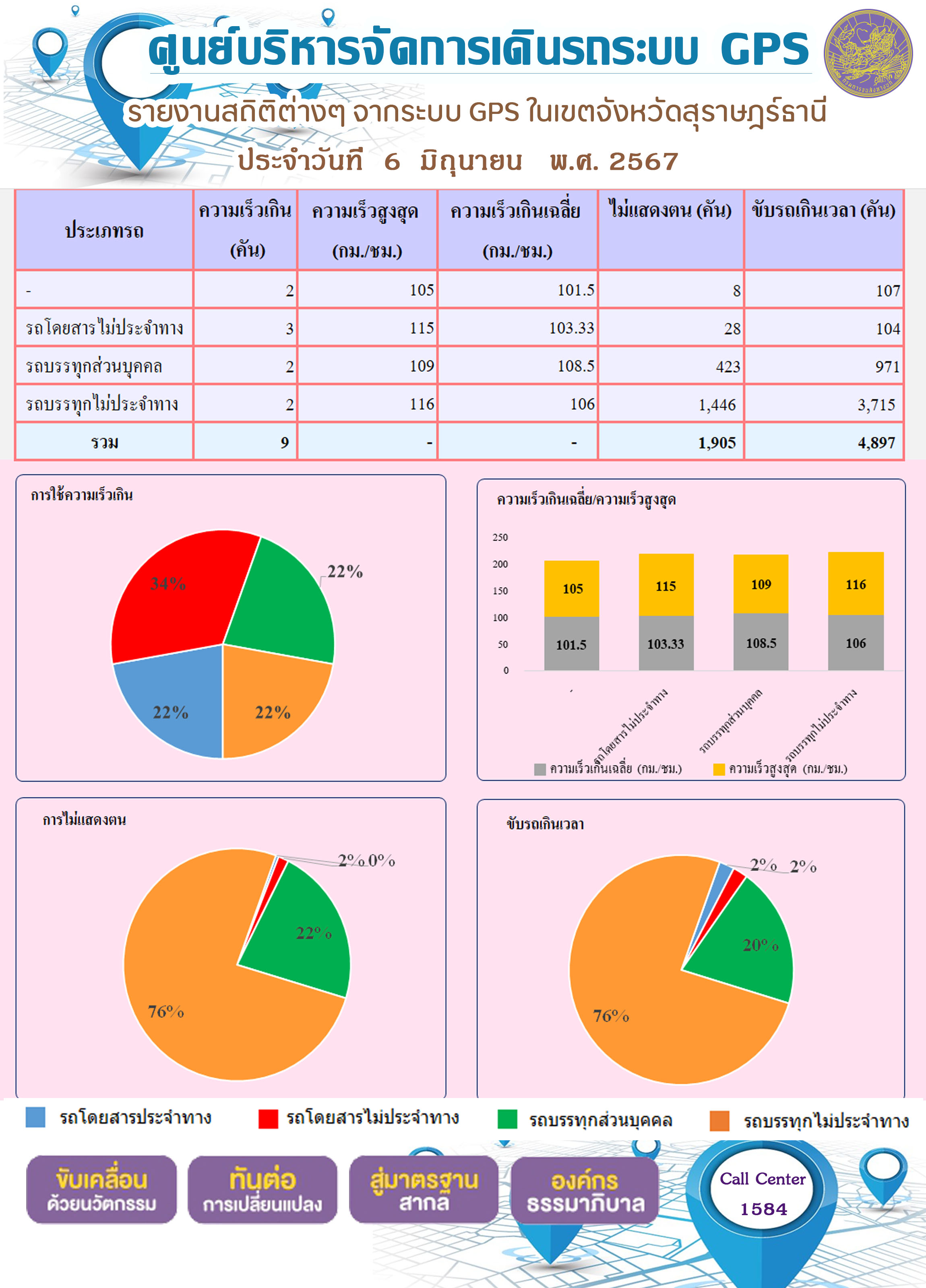 รายงานสถิติต่างๆ จากระบบ GPS ในเขตจังหวัดสุราษฎร์ธานี