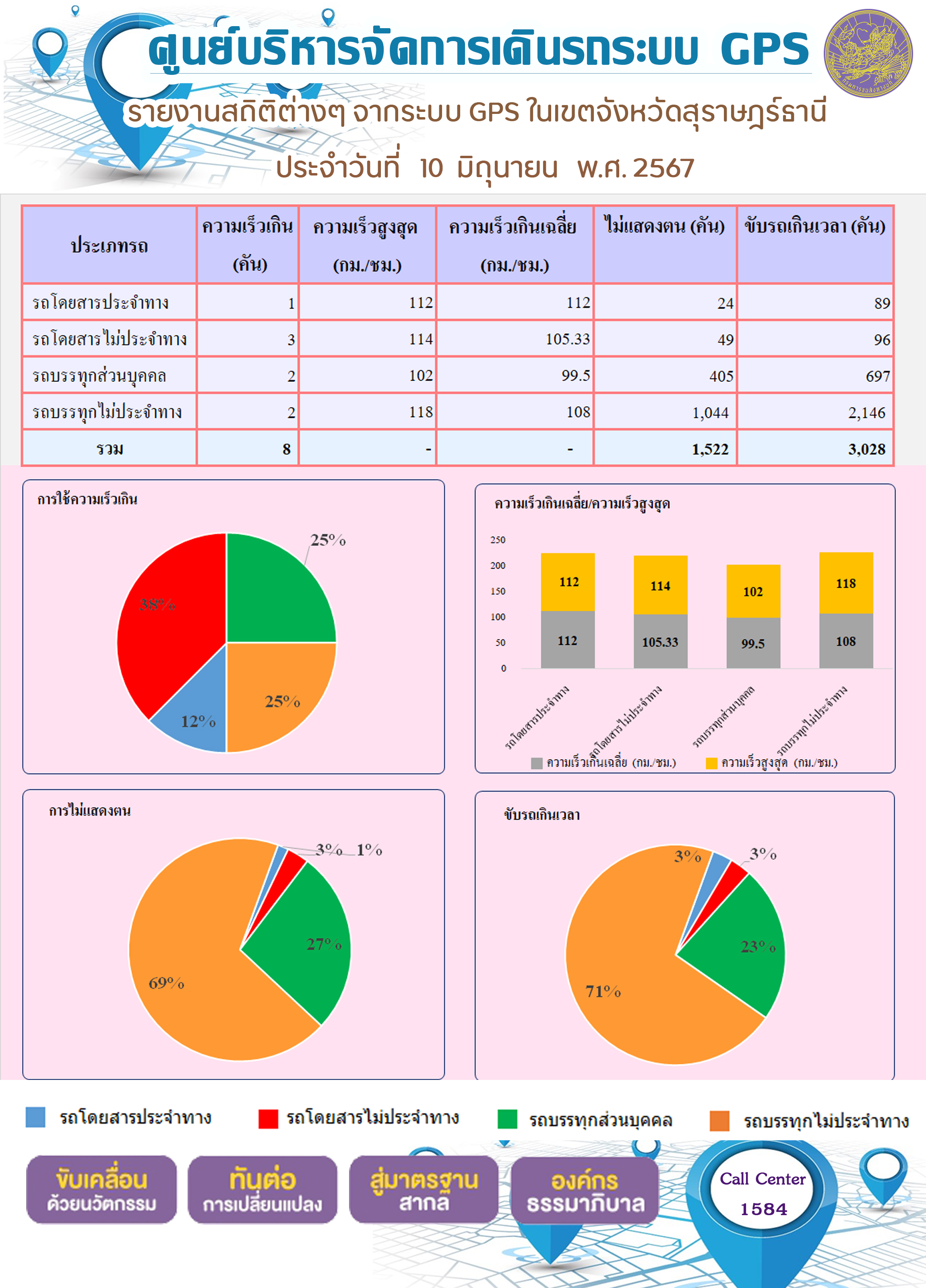 รายงานสถิติต่างๆ จากระบบ GPS ในเขตจังหวัดสุราษฎร์ธานี