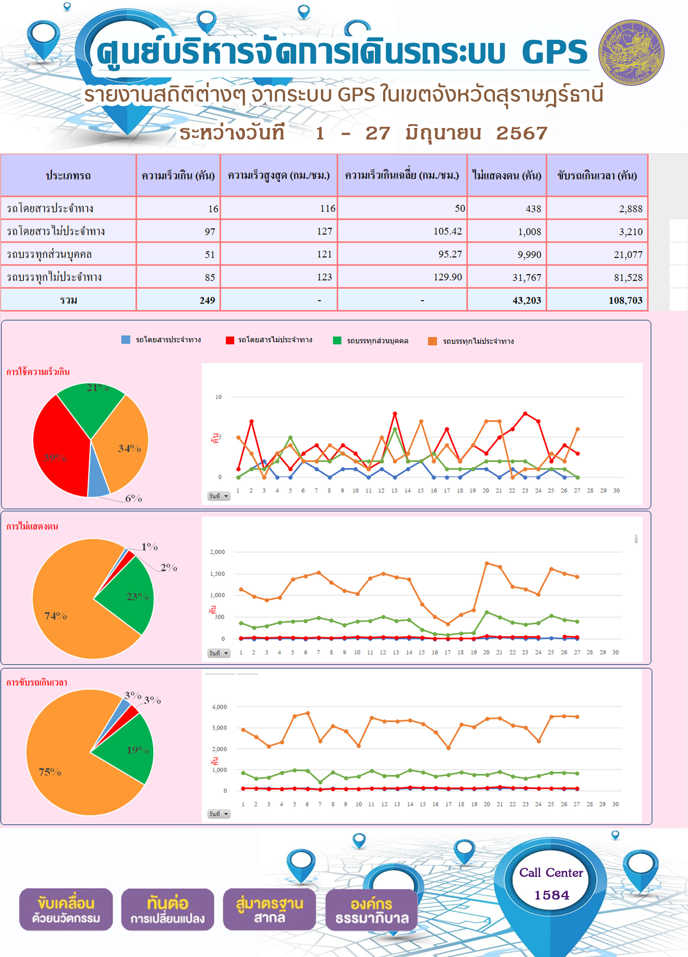 รายงานสถิติต่างๆ จากระบบ GPS ในเขตจังหวัดสุราษฎร์ธานี