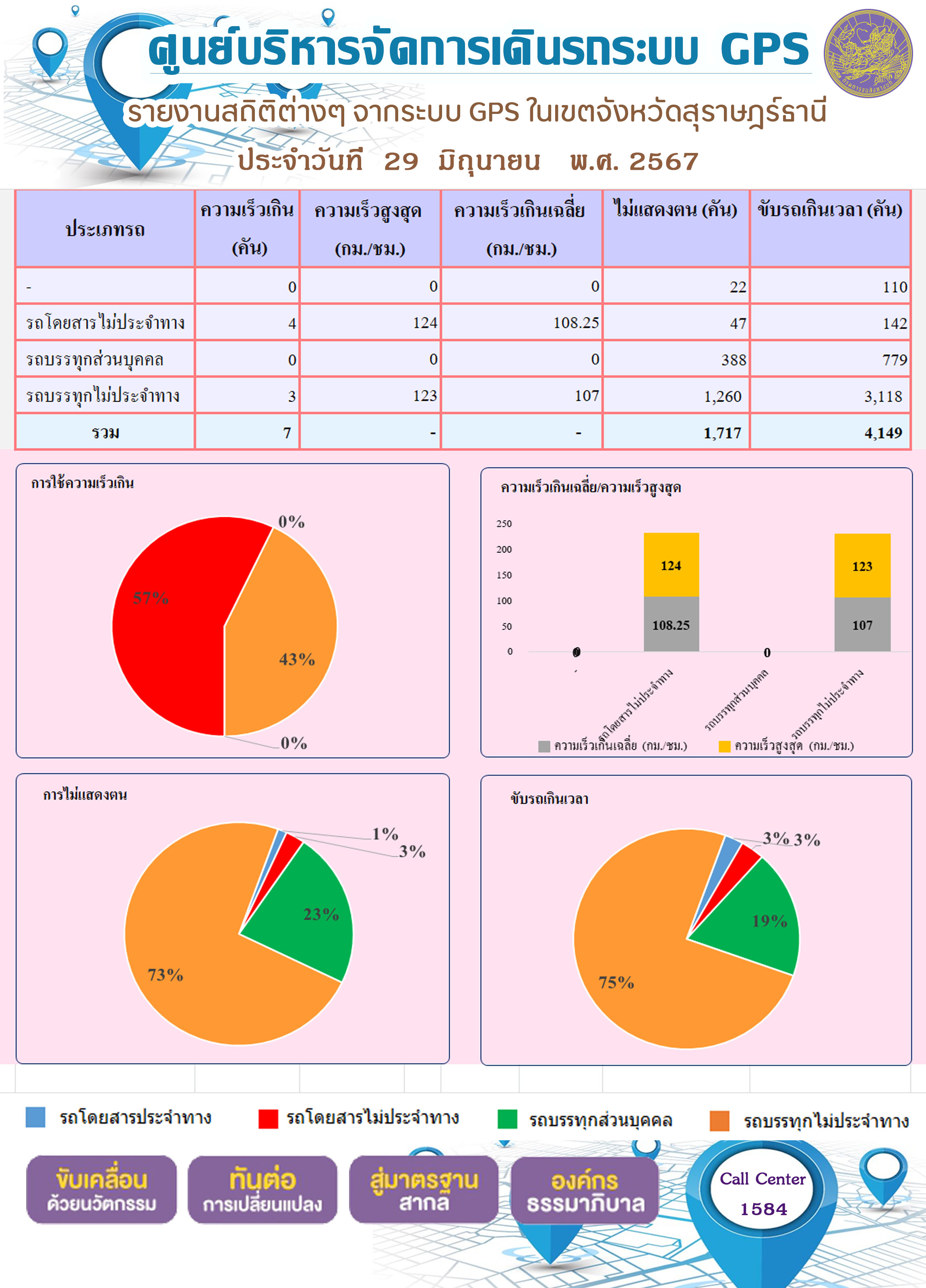 รายงานสถิติต่างๆ จากระบบ GPS ในเขตจังหวัดสุราษฎร์ธานี