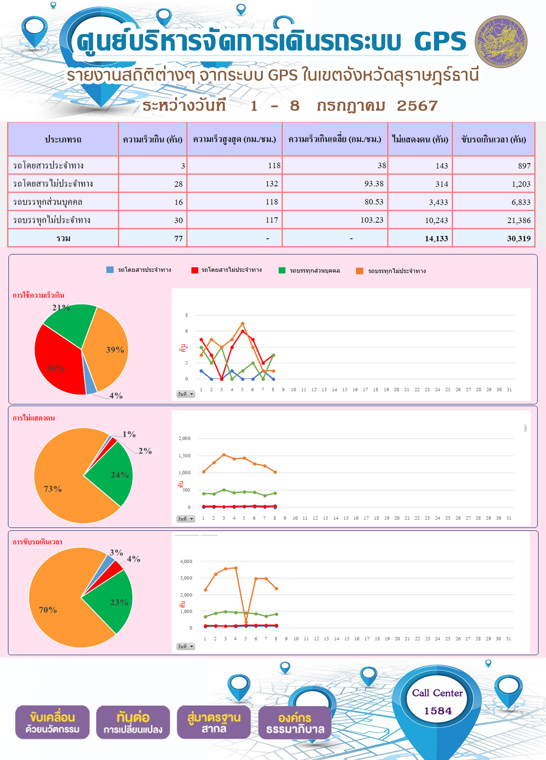 รายงานสถิติต่างๆ จากระบบ GPS ในเขตจังหวัดสุราษฎร์ธานี