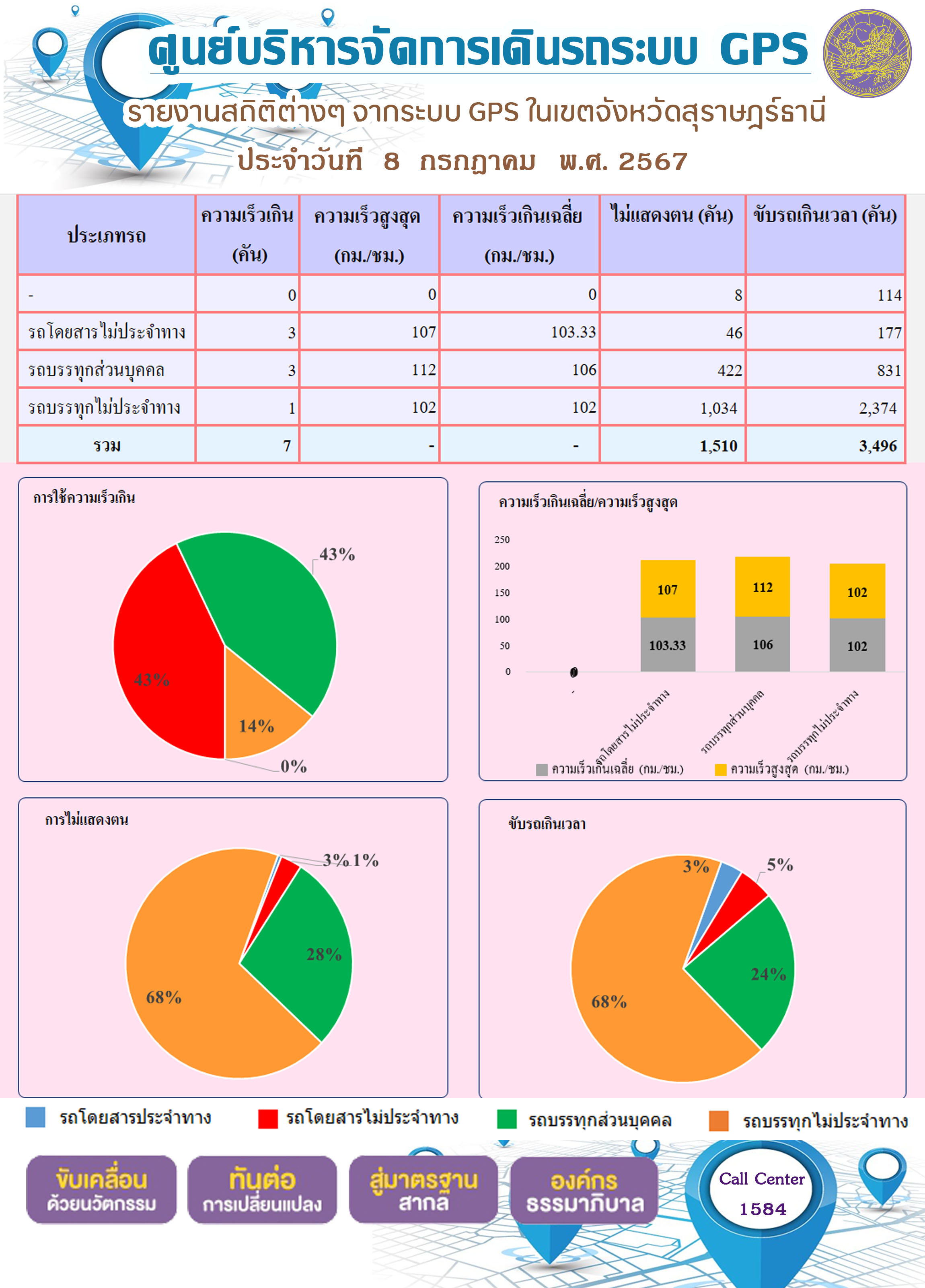 รายงานสถิติต่างๆ จากระบบ GPS ในเขตจังหวัดสุราษฎร์ธานี