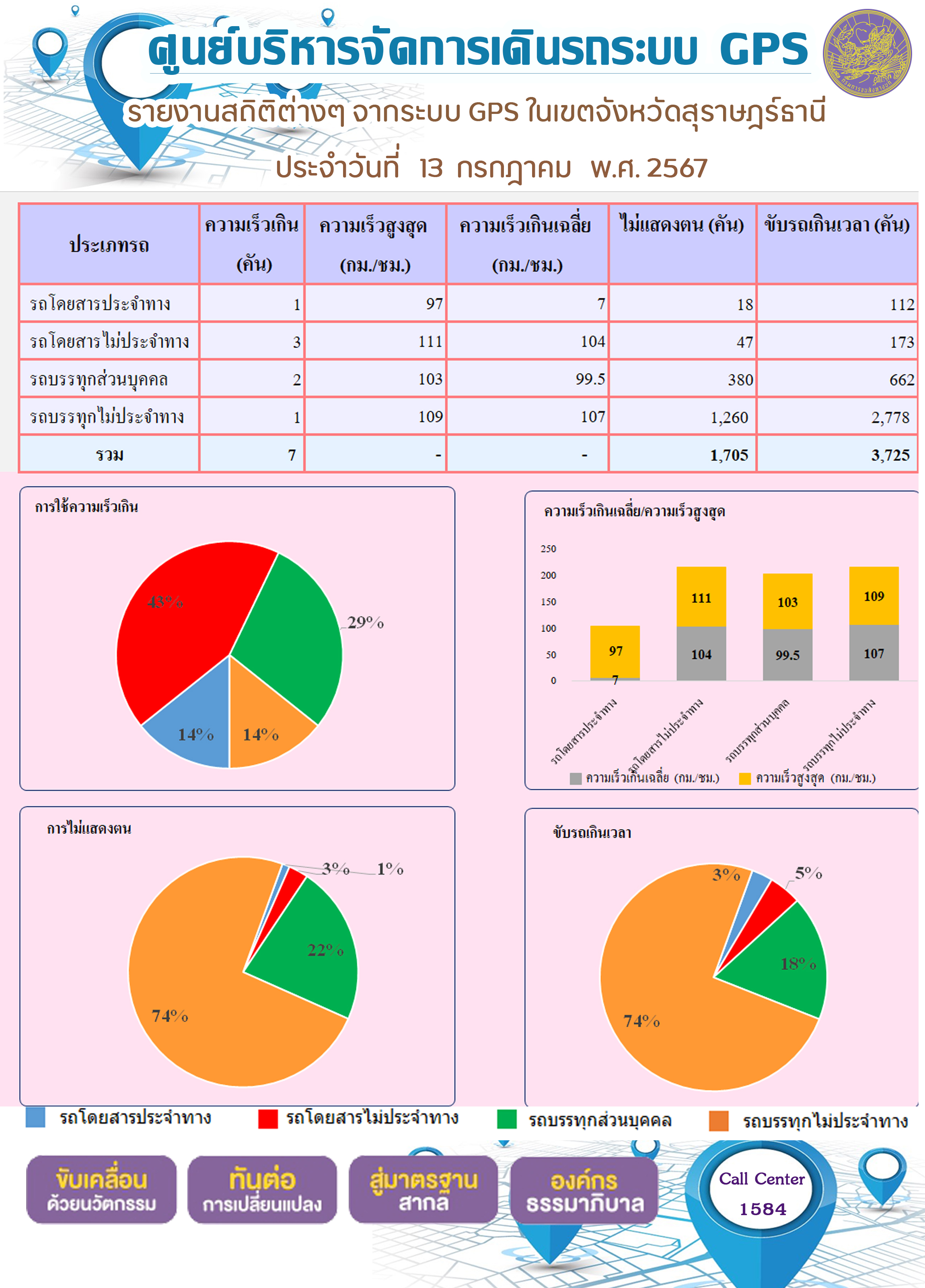 รายงานสถิติต่างๆ จากระบบ GPS ในเขตจังหวัดสุราษฎร์ธานี