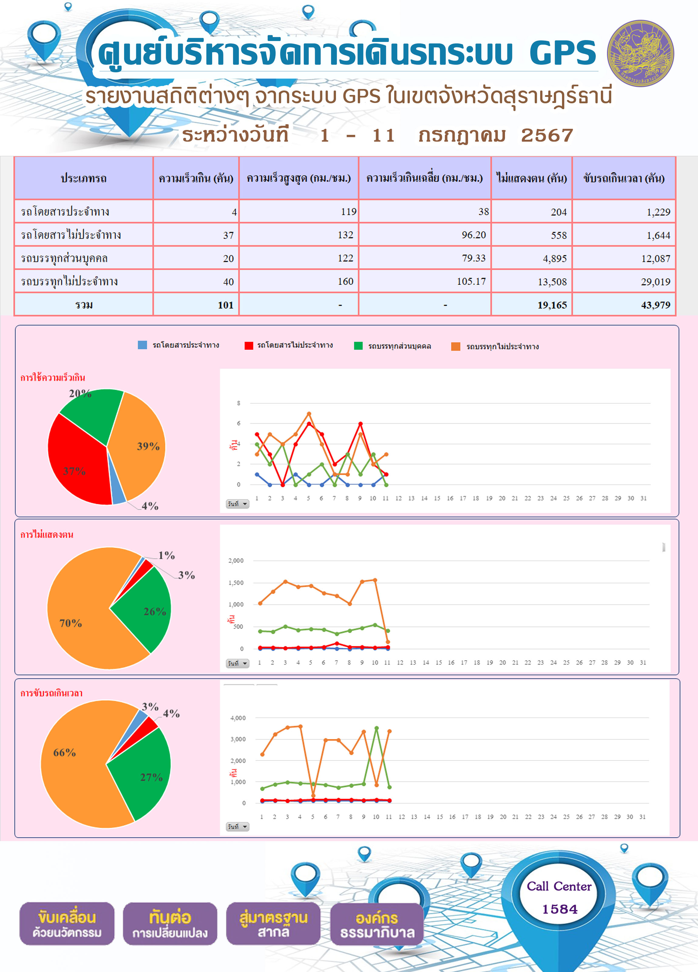 รายงานสถิติต่างๆ จากระบบ GPS ในเขตจังหวัดสุราษฎร์ธานี