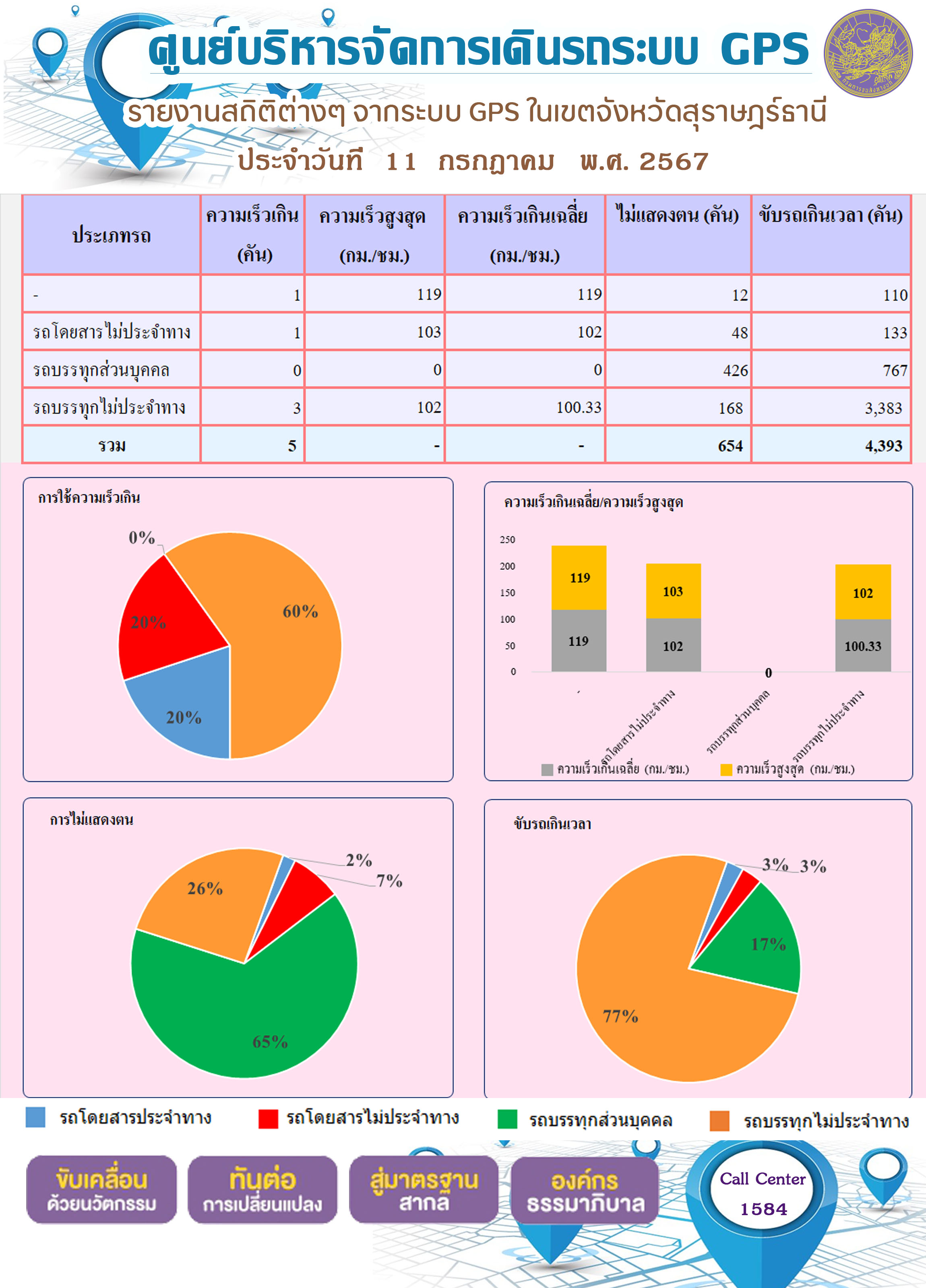 รายงานสถิติต่างๆ จากระบบ GPS ในเขตจังหวัดสุราษฎร์ธานี