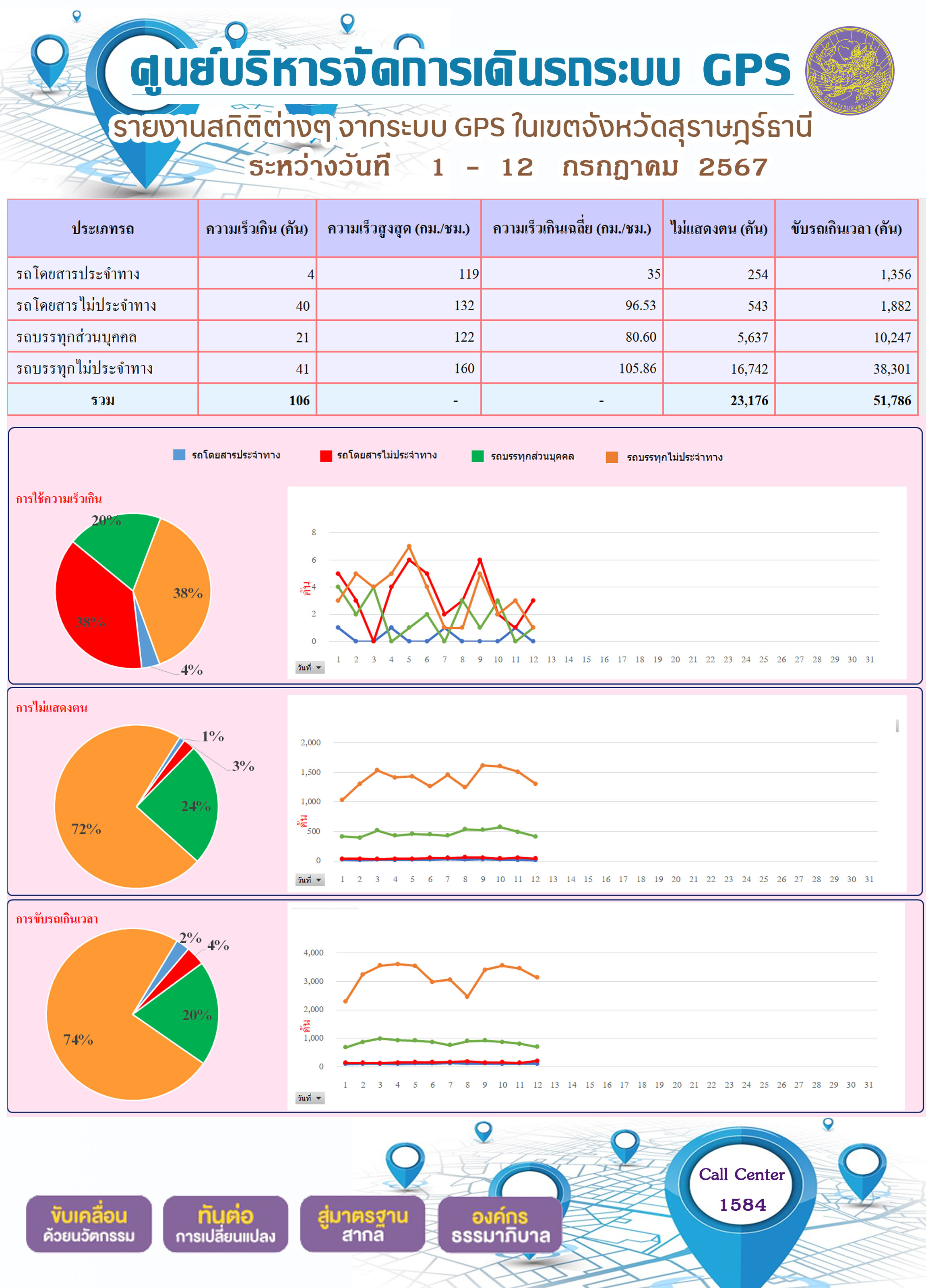 รายงานสถิติต่างๆ จากระบบ GPS ในเขตจังหวัดสุราษฎร์ธานี