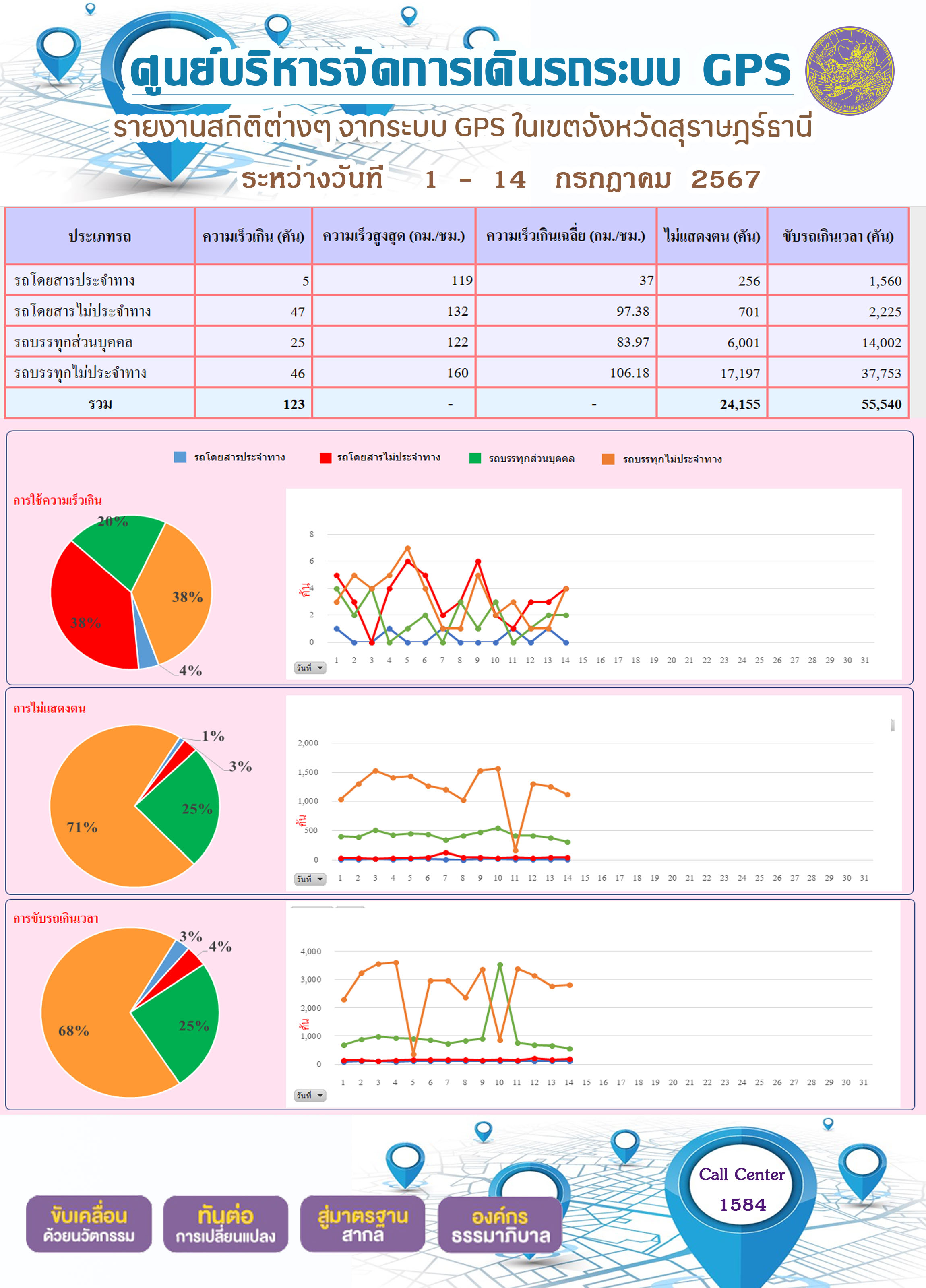 รายงานสถิติต่างๆ จากระบบ GPS ในเขตจังหวัดสุราษฎร์ธานี