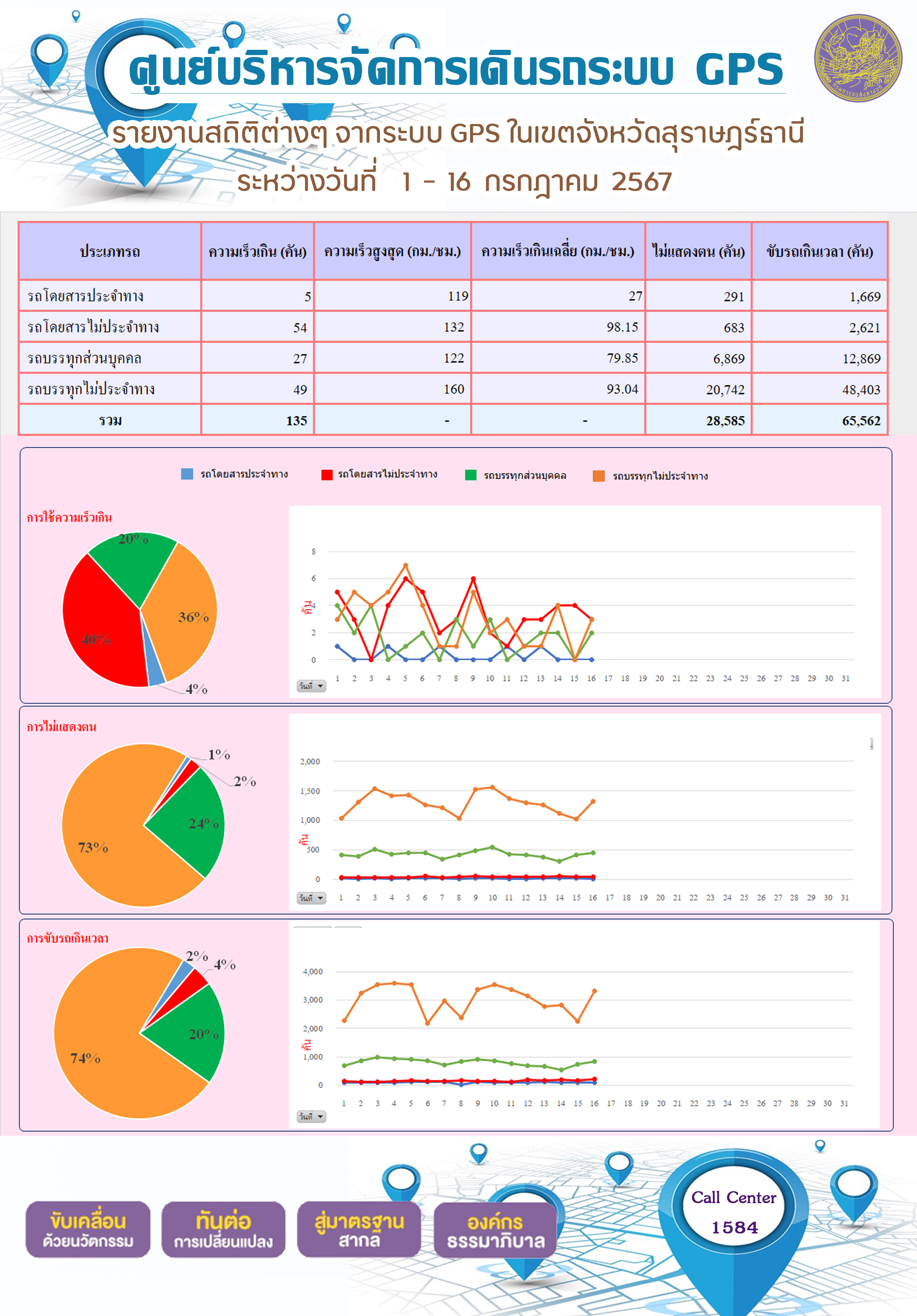 รายงานสถิติต่างๆ จากระบบ GPS ในเขตจังหวัดสุราษฎร์ธานี