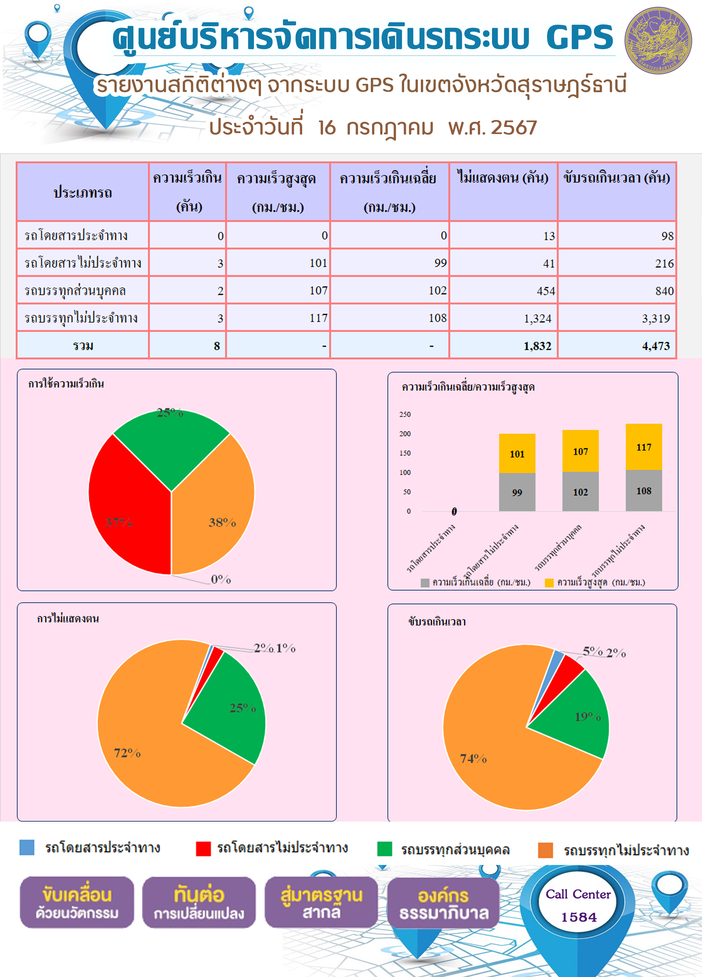 รายงานสถิติต่างๆ จากระบบ GPS ในเขตจังหวัดสุราษฎร์ธานี