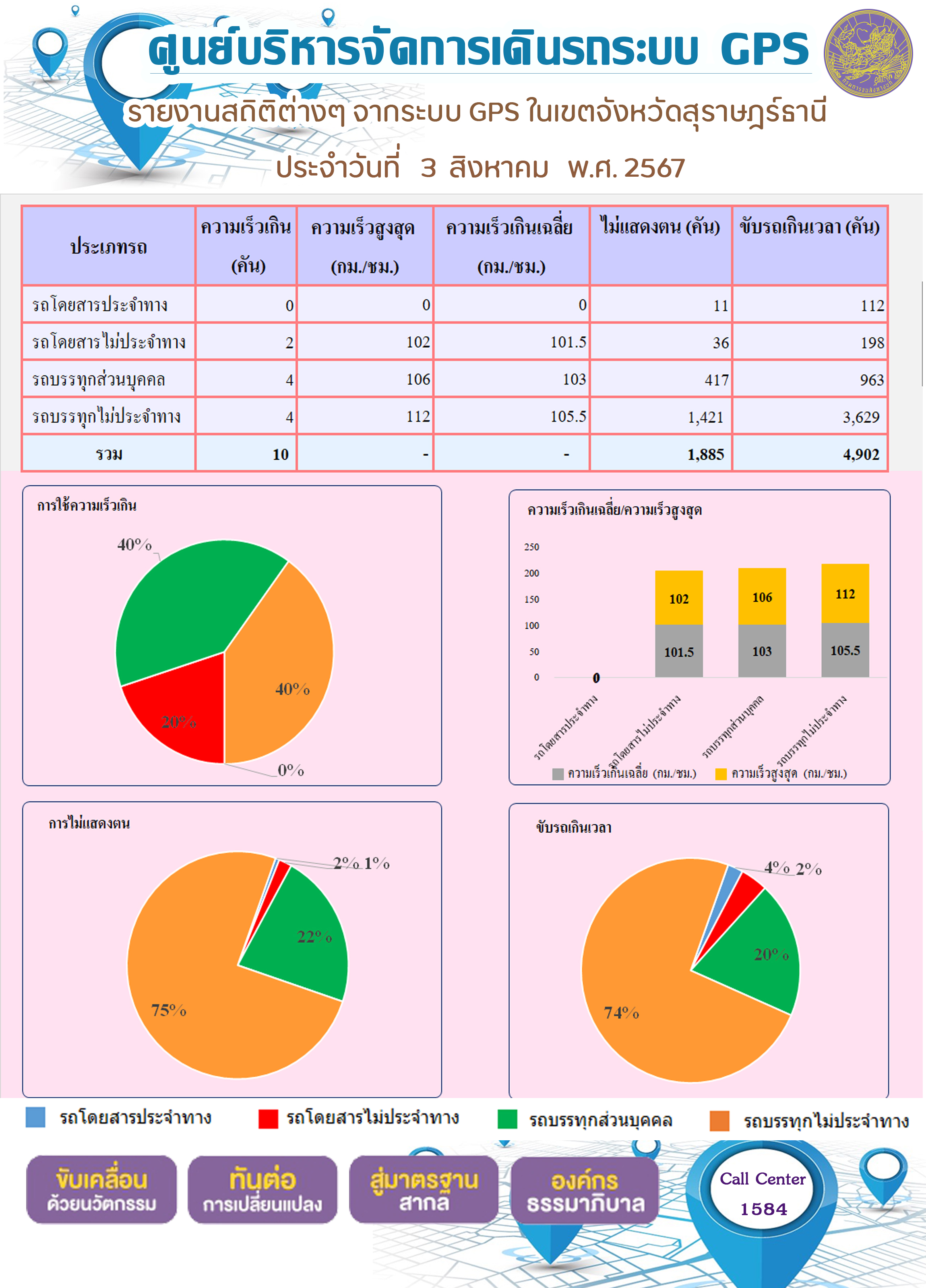 รายงานสถิติต่างๆ จากระบบ GPS ในเขตจังหวัดสุราษฎร์ธานี