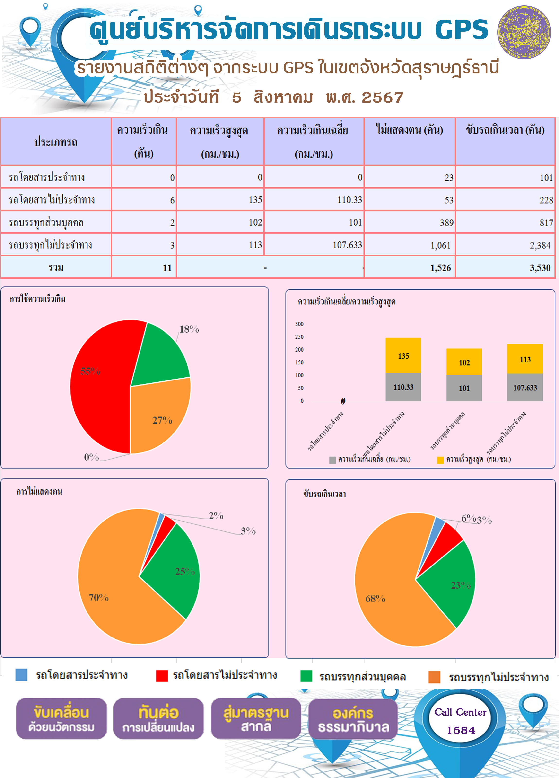 รายงานสถิติต่างๆ จากระบบ GPS ในเขตจังหวัดสุราษฎร์ธานี
