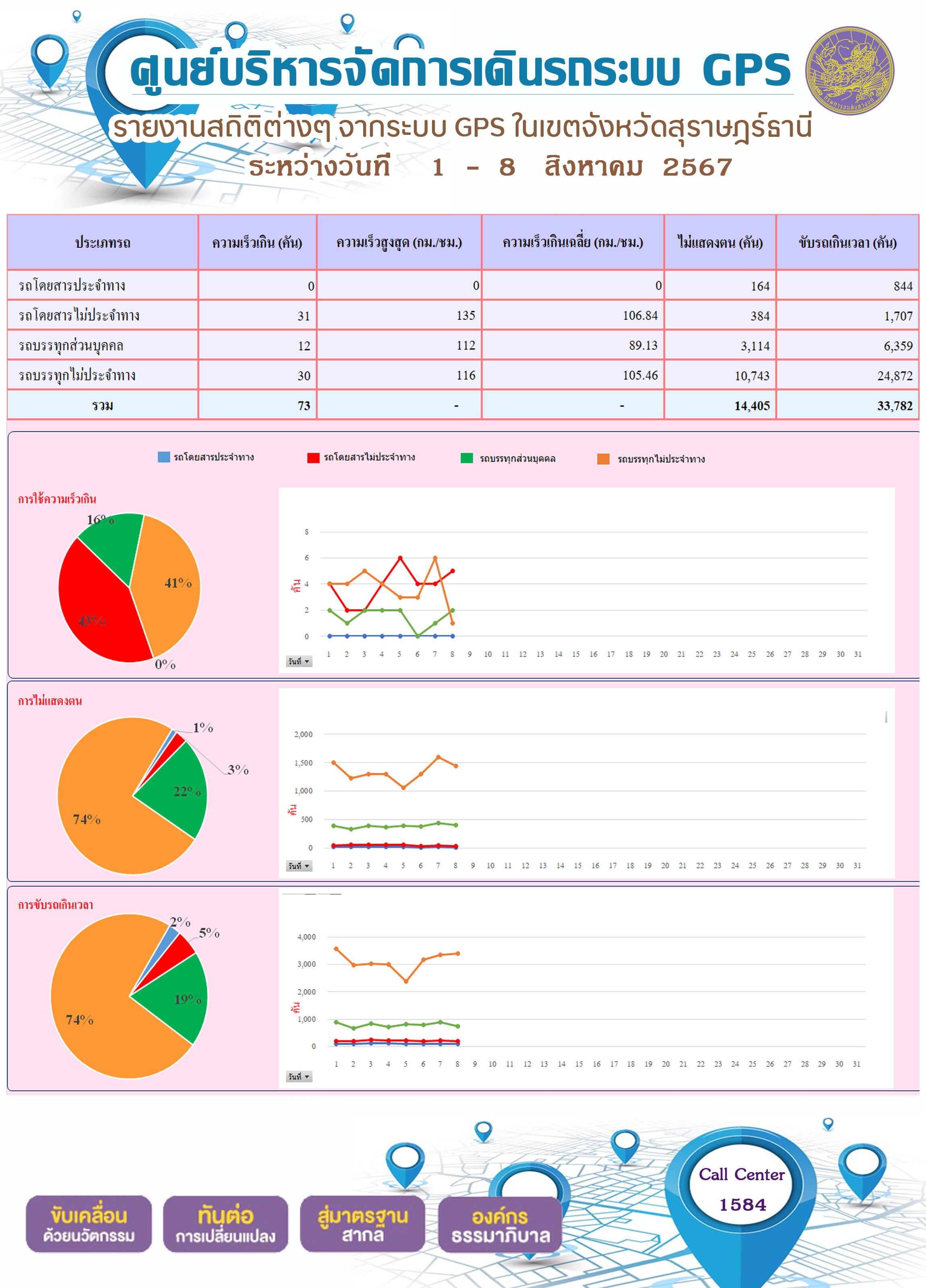 รายงานสถิติต่างๆ จากระบบ GPS ในเขตจังหวัดสุราษฎร์ธานี