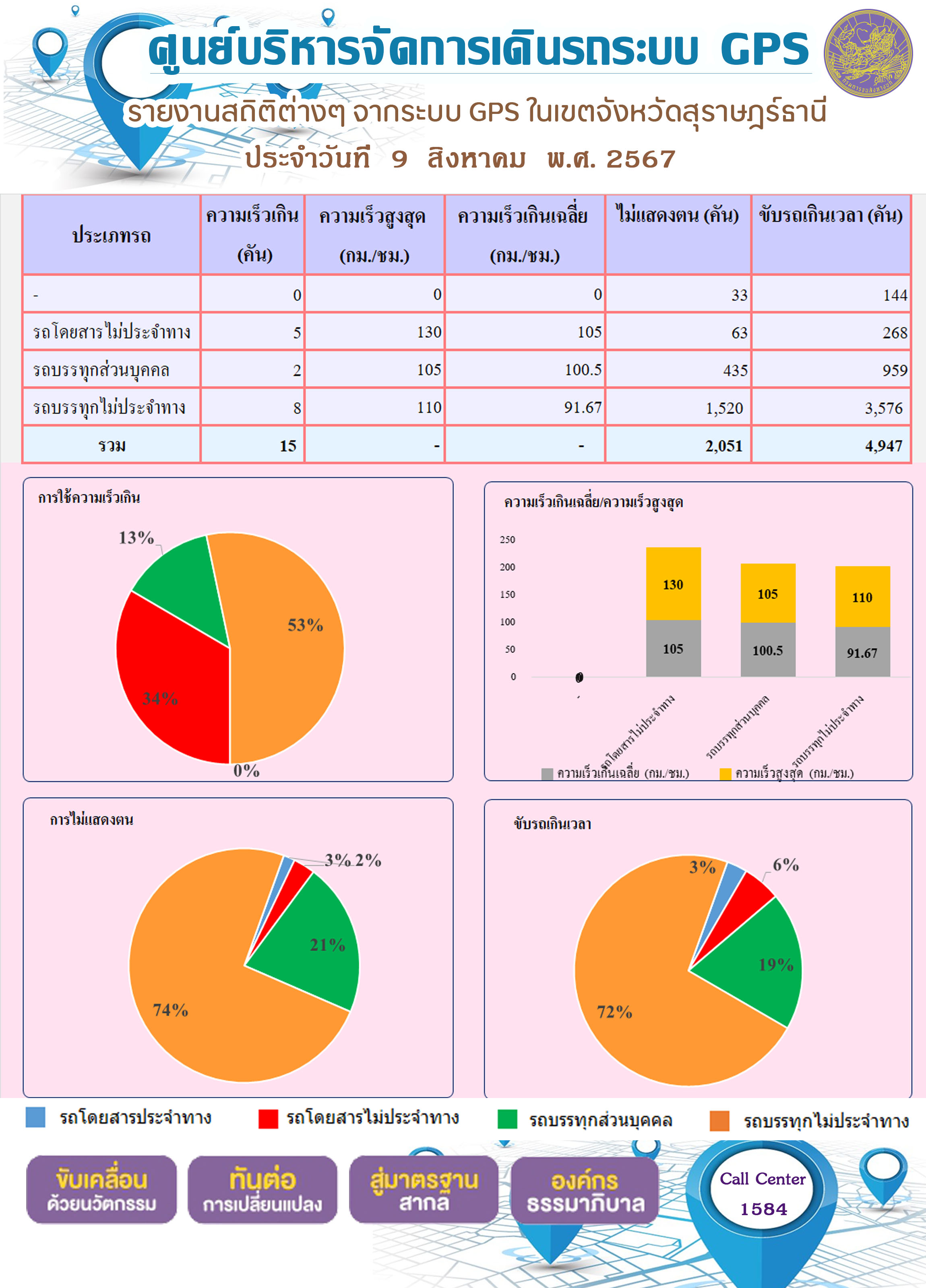 รายงานสถิติต่างๆ จากระบบ GPS ในเขตจังหวัดสุราษฎร์ธานี