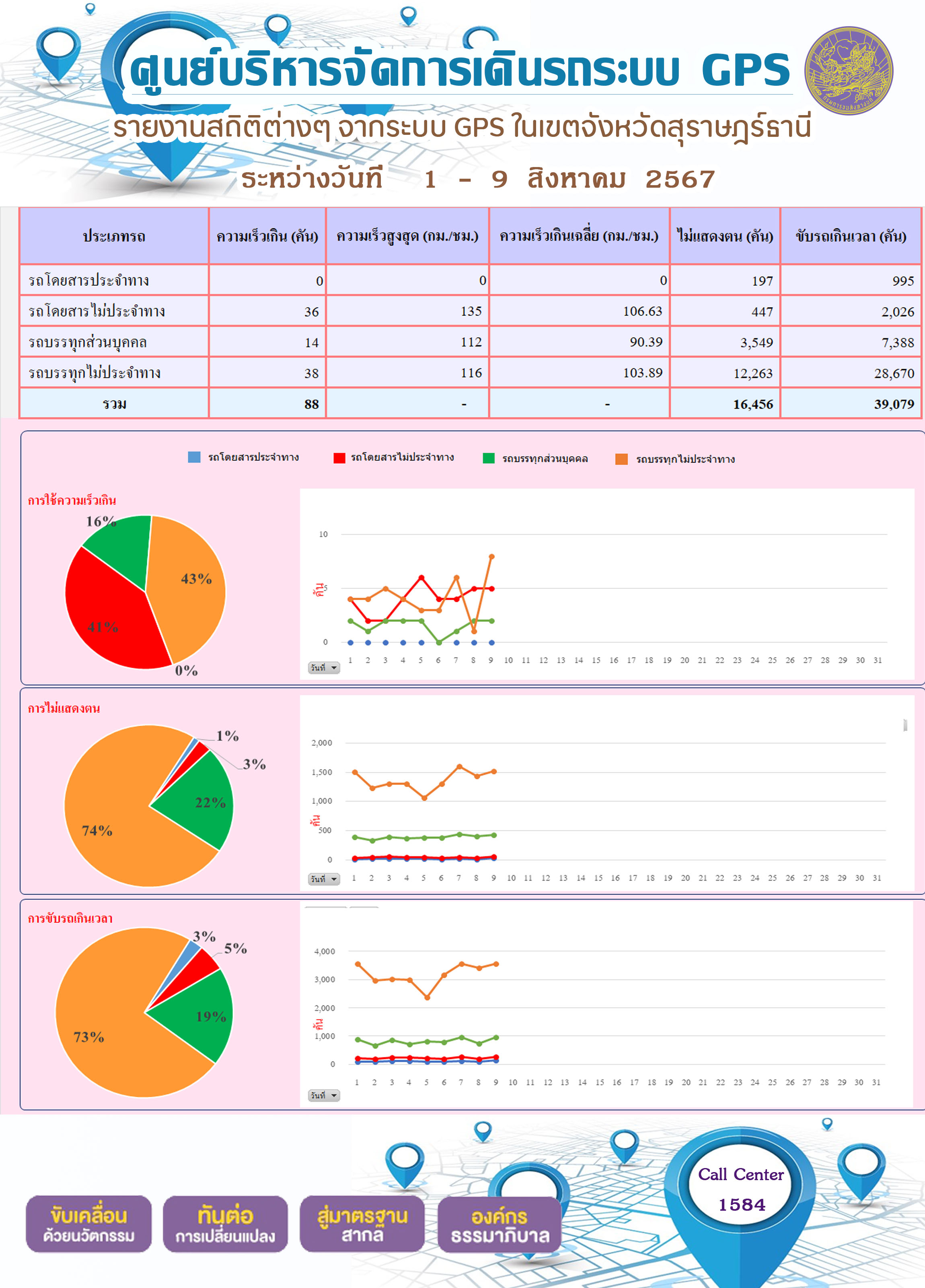 รายงานสถิติต่างๆ จากระบบ GPS ในเขตจังหวัดสุราษฎร์ธานี