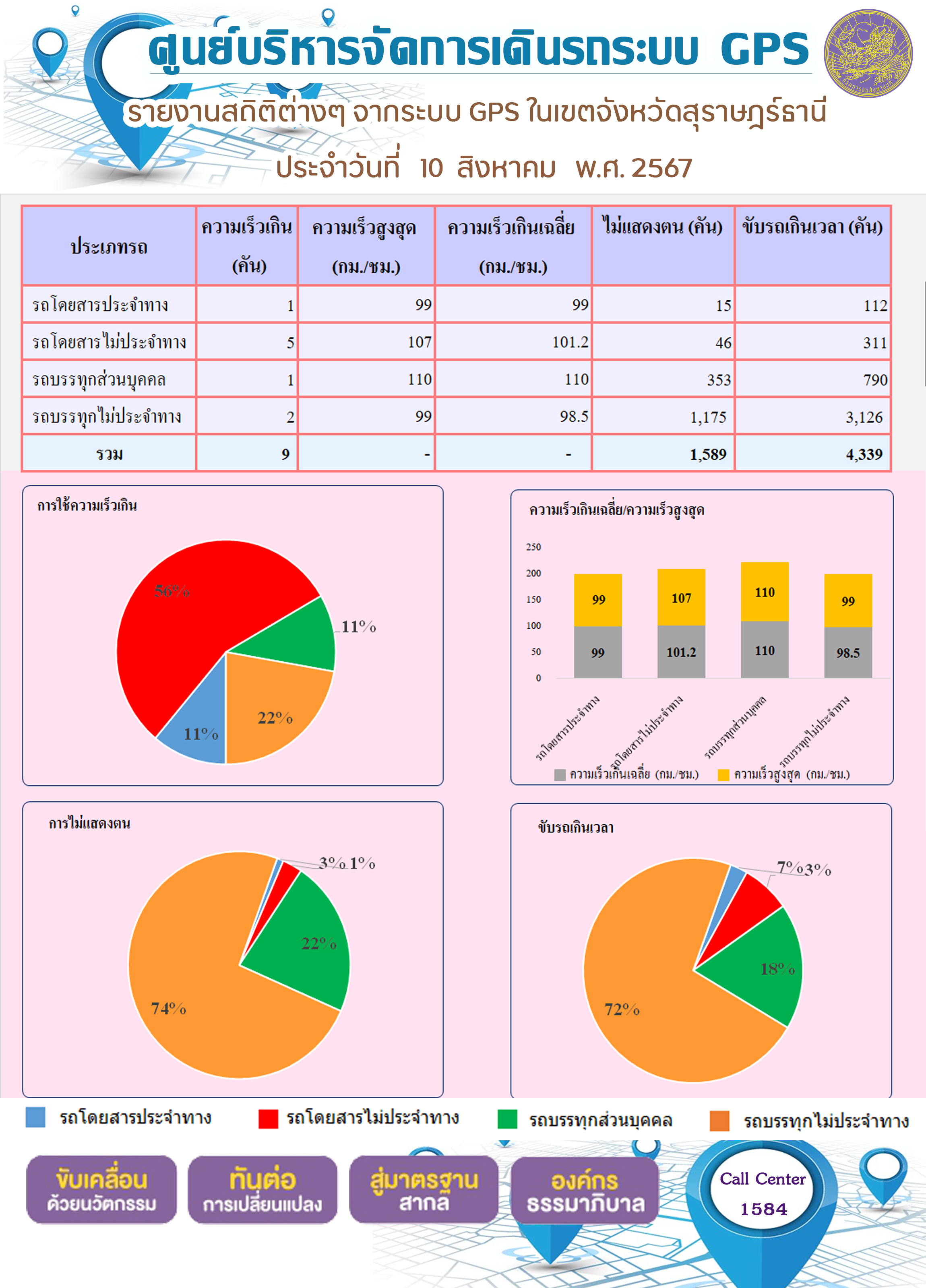 รายงานสถิติต่างๆ จากระบบ GPS ในเขตจังหวัดสุราษฎร์ธานี