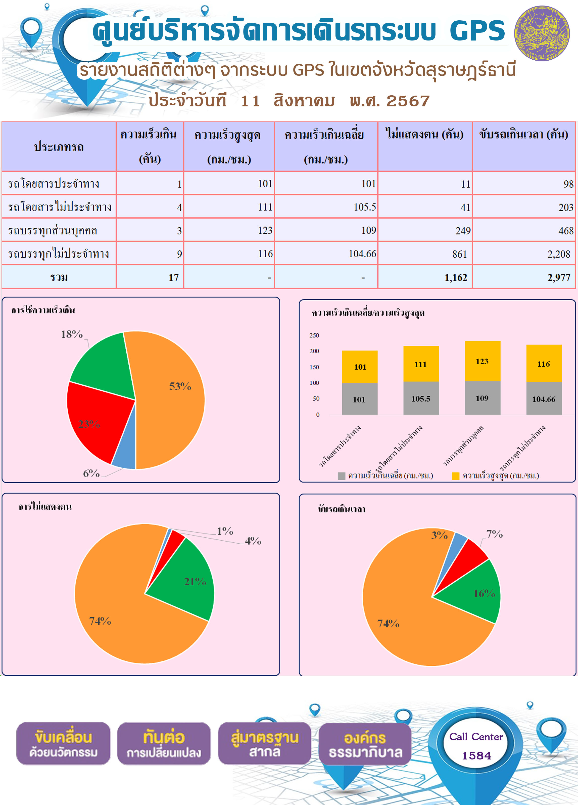 รายงานสถิติต่างๆ จากระบบ GPS ในเขตจังหวัดสุราษฎร์ธานี