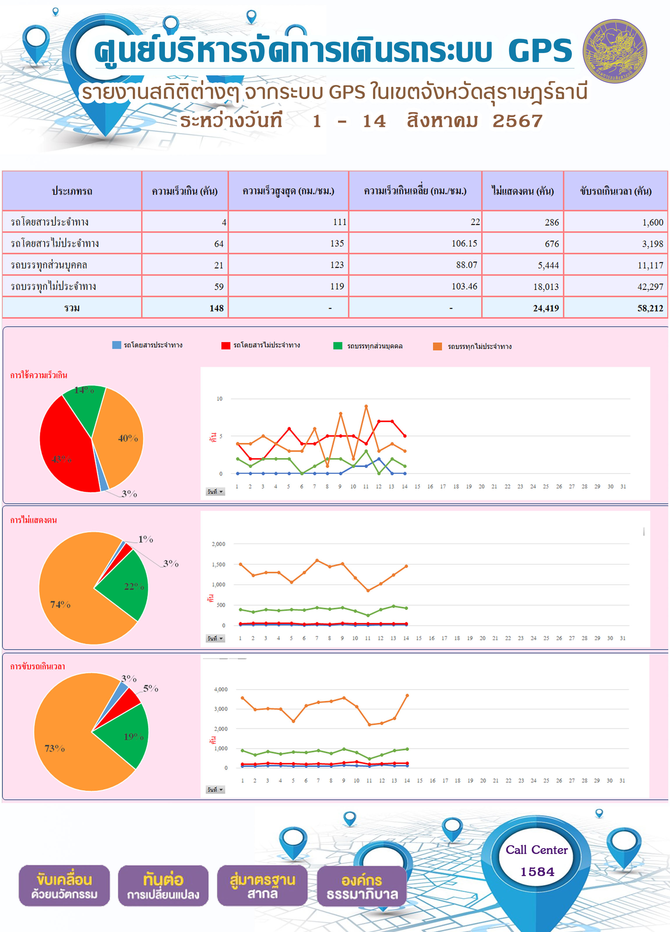 รายงานสถิติต่างๆ จากระบบ GPS ในเขตจังหวัดสุราษฎร์ธานี