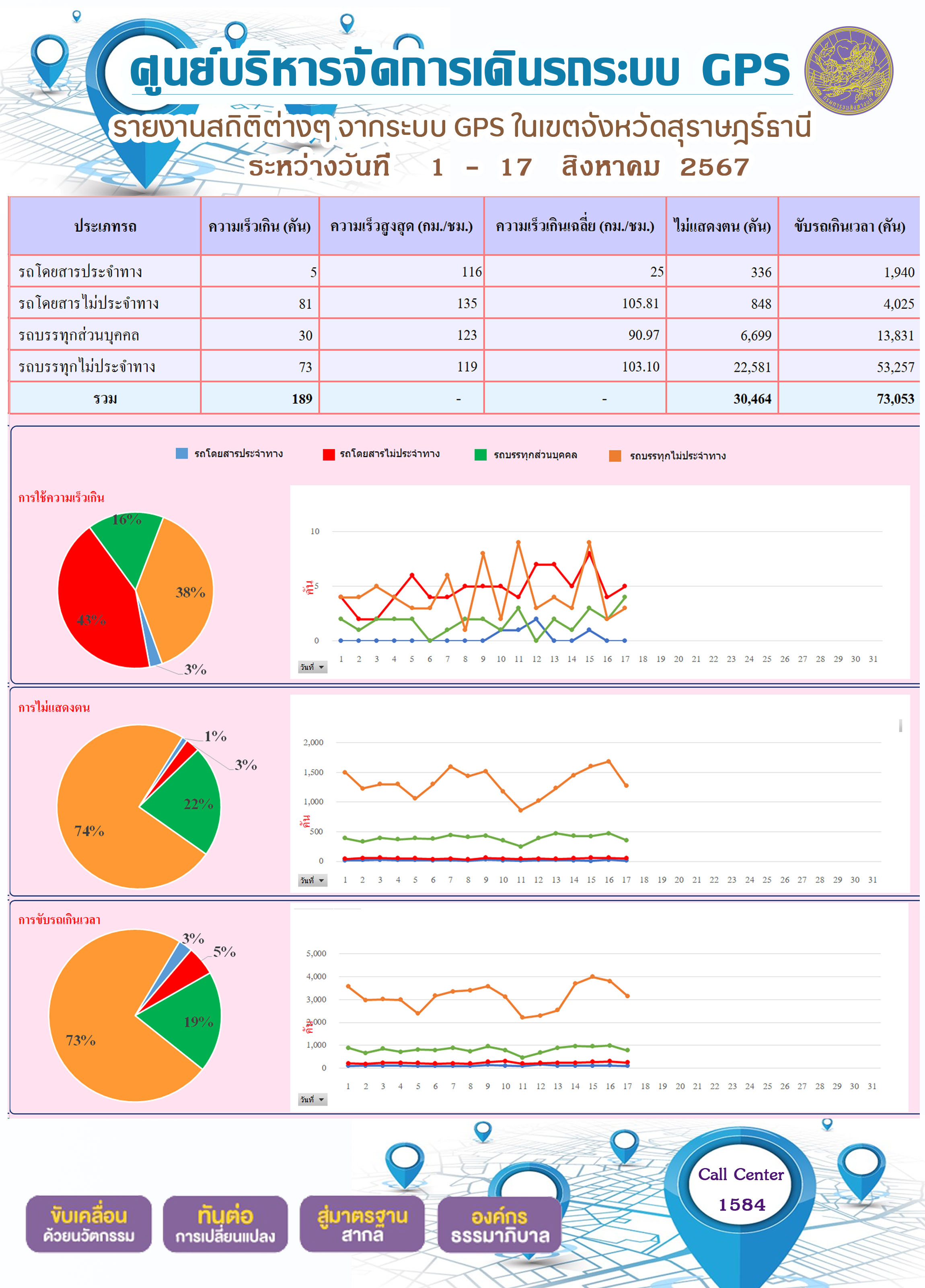 รายงานสถิติต่างๆ จากระบบ GPS ในเขตจังหวัดสุราษฎร์ธานี