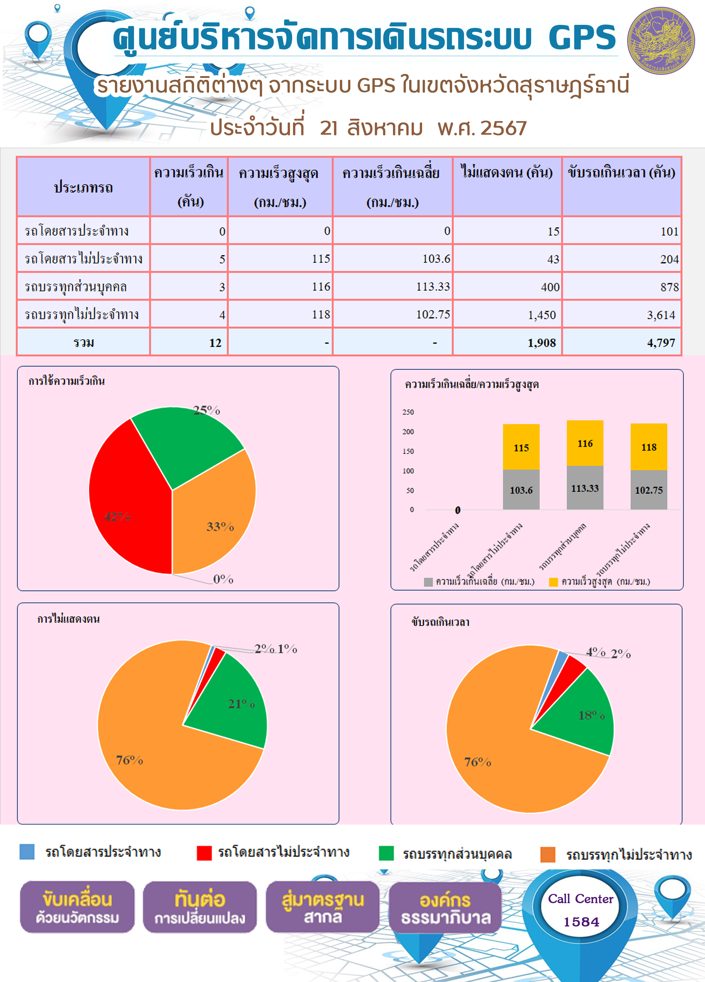 รายงานสถิติต่างๆ จากระบบ GPS ในเขตจังหวัดสุราษฎร์ธานี