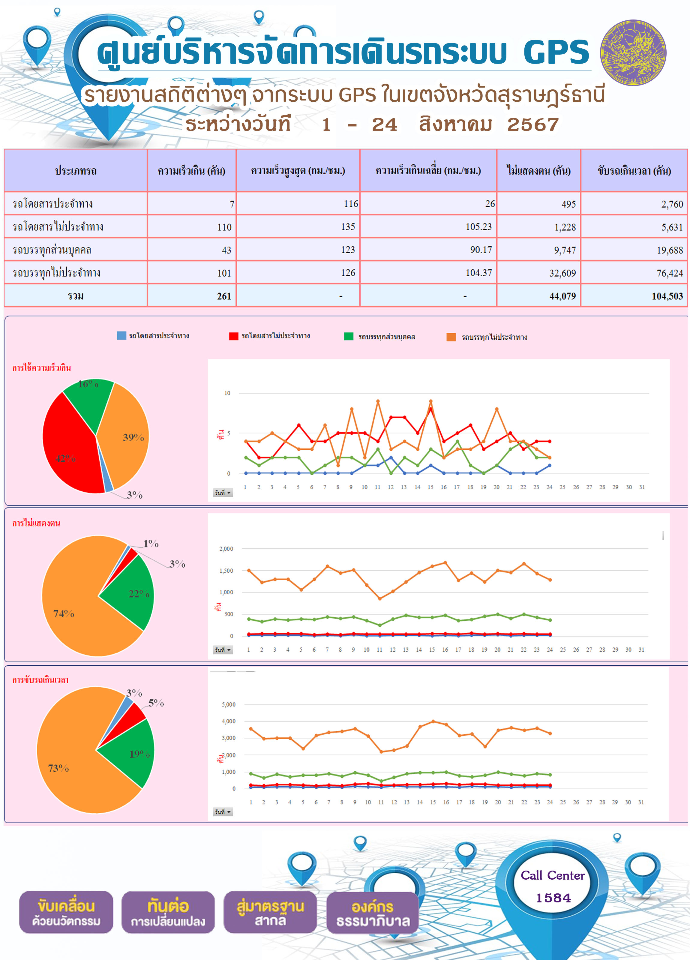 รายงานสถิติต่างๆ จากระบบ GPS ในเขตจังหวัดสุราษฎร์ธานี