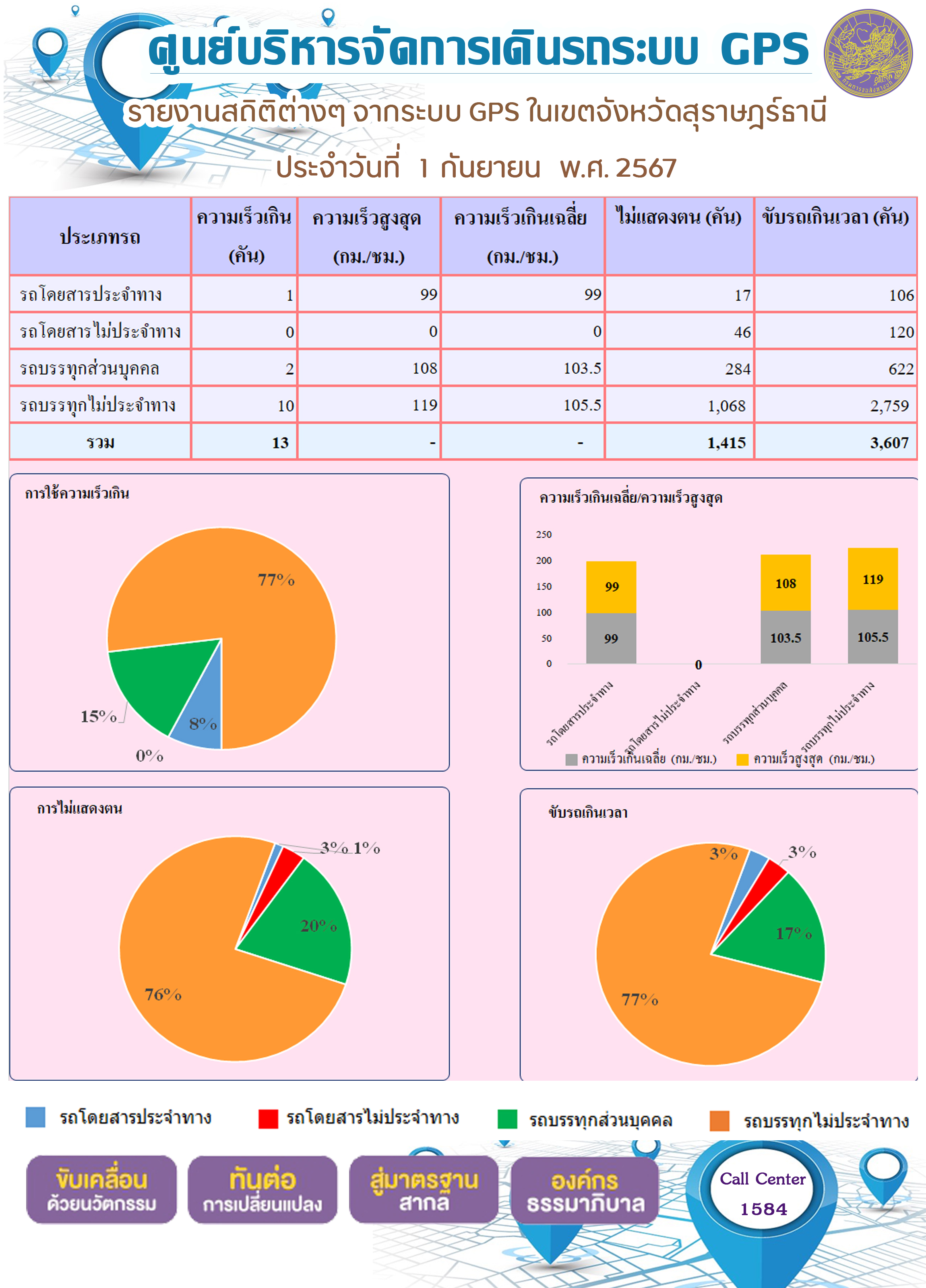 รายงานสถิติต่างๆ จากระบบ GPS ในเขตจังหวัดสุราษฎร์ธานี