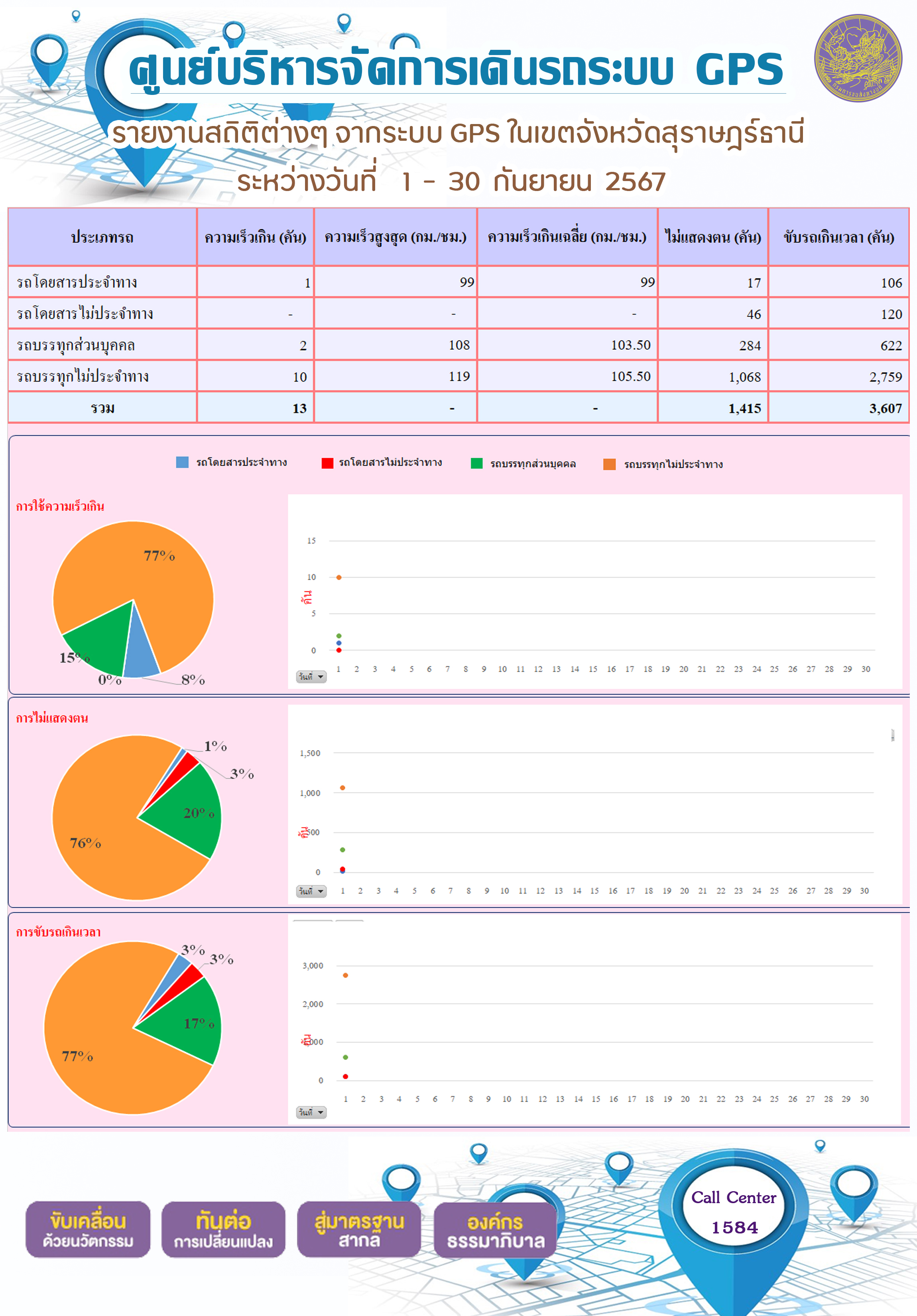 รายงานสถิติต่างๆ จากระบบ GPS ในเขตจังหวัดสุราษฎร์ธานี