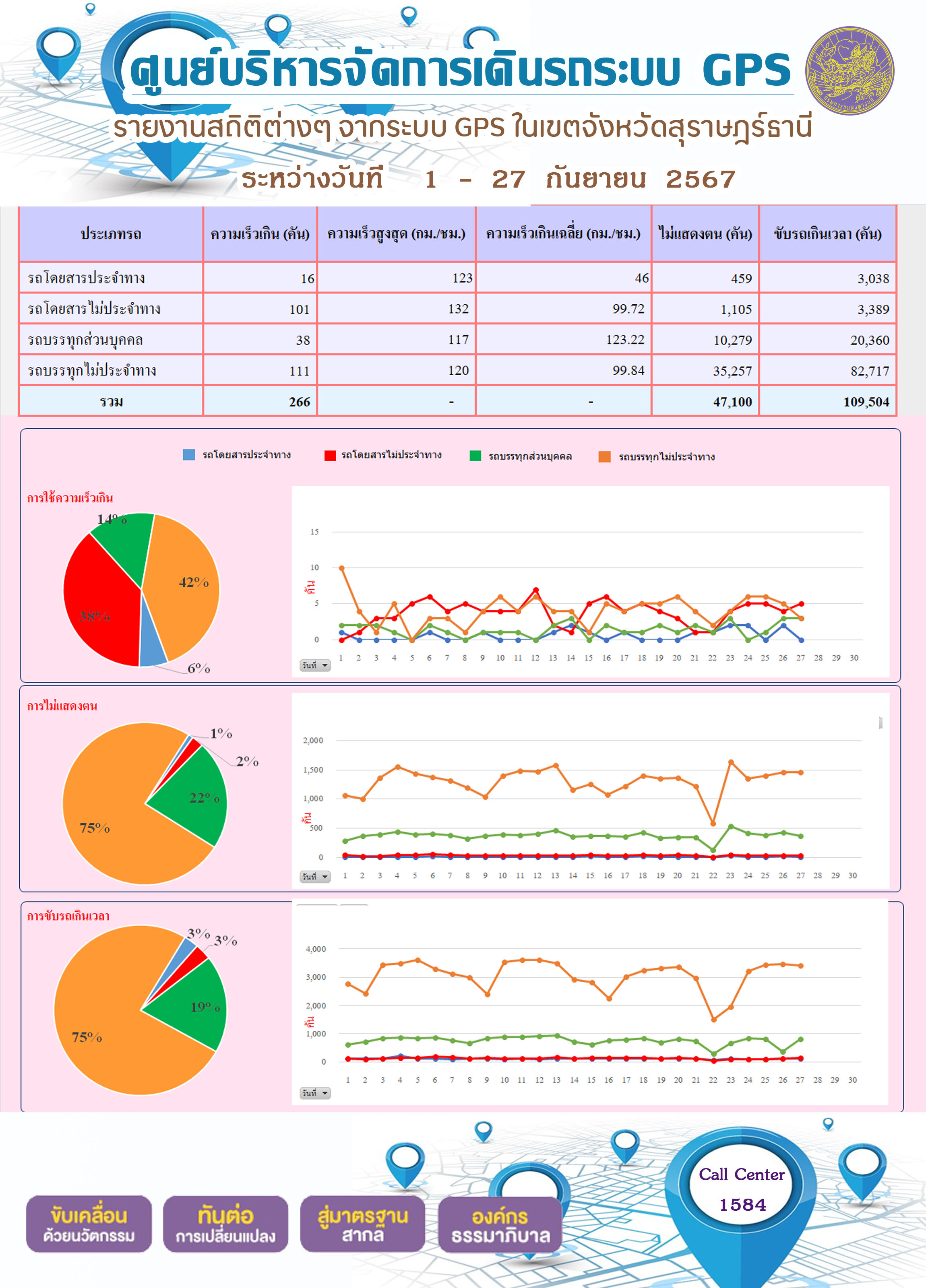 รายงานสถิติต่างๆ จากระบบ GPS ในเขตจังหวัดสุราษฎร์ธานี