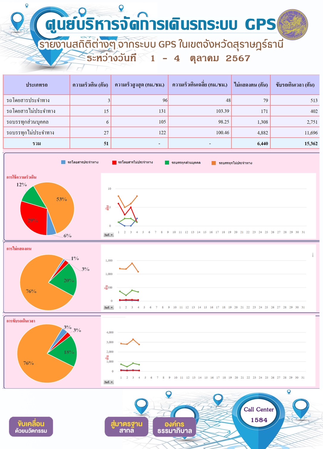 รายงานสถิติต่างๆ จากระบบ GPS ในเขตจังหวัดสุราษฎร์ธานี
