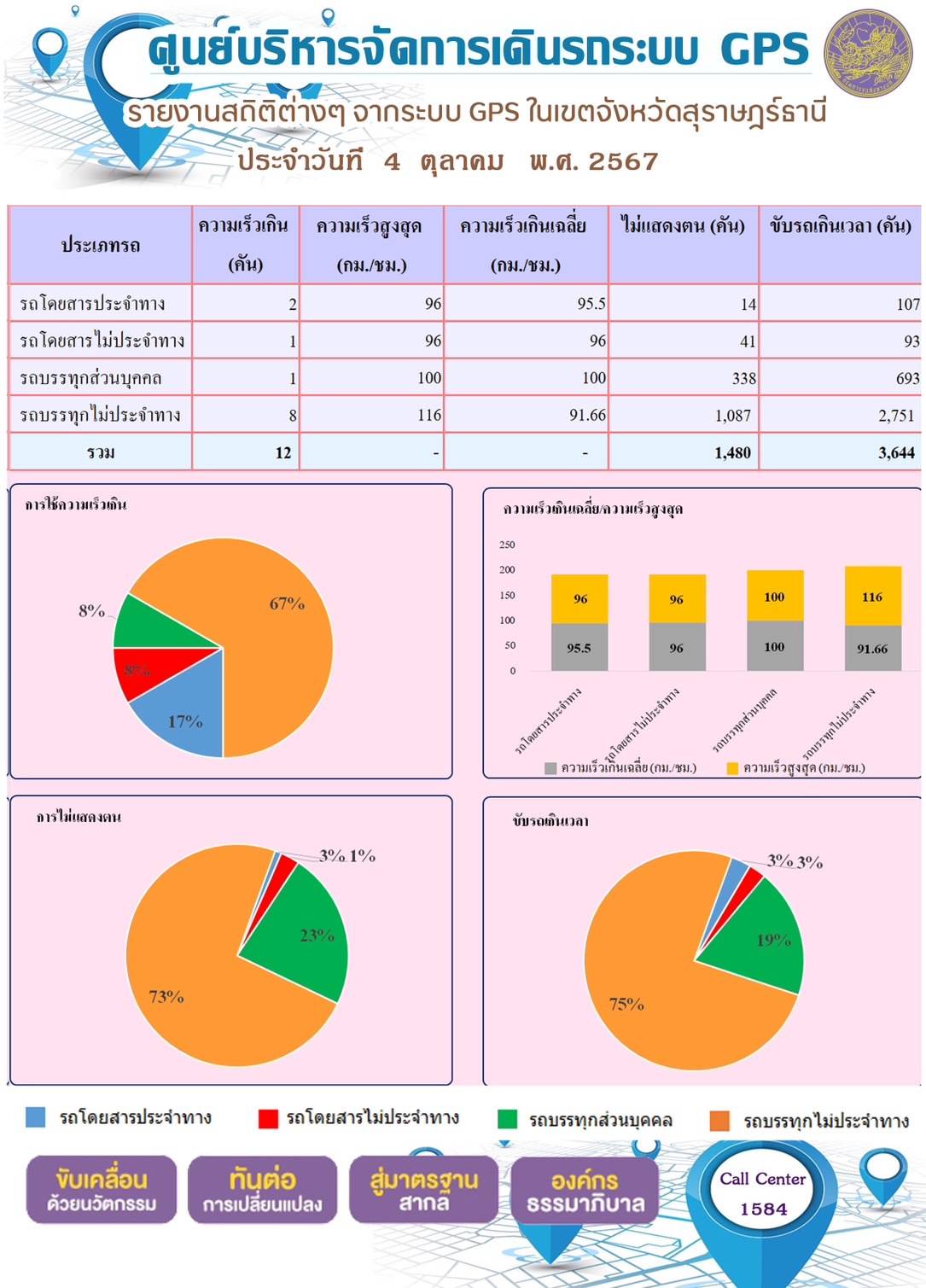 รายงานสถิติต่างๆ จากระบบ GPS ในเขตจังหวัดสุราษฎร์ธานี