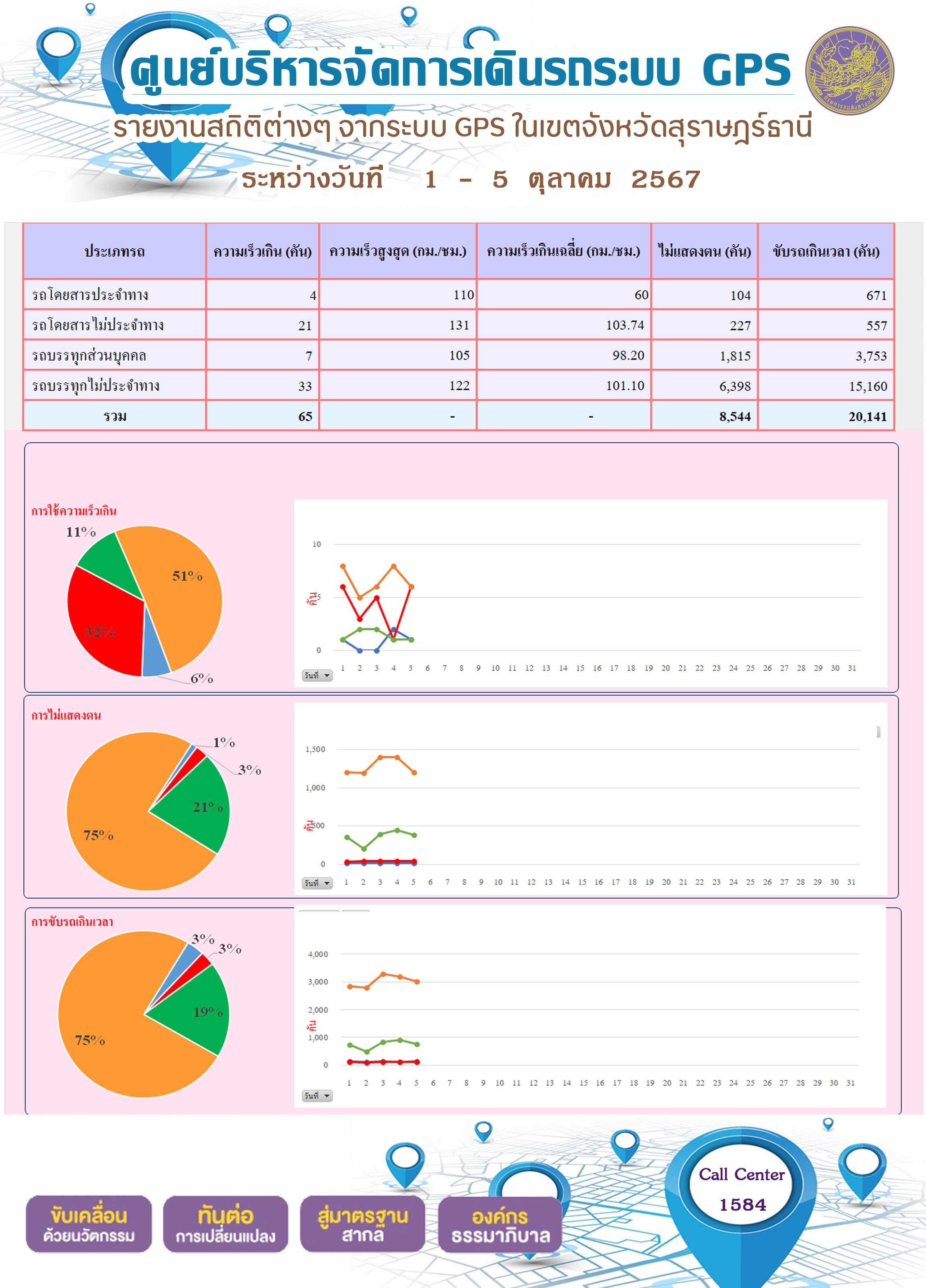 รายงานสถิติต่างๆ จากระบบ GPS ในเขตจังหวัดสุราษฎร์ธานี