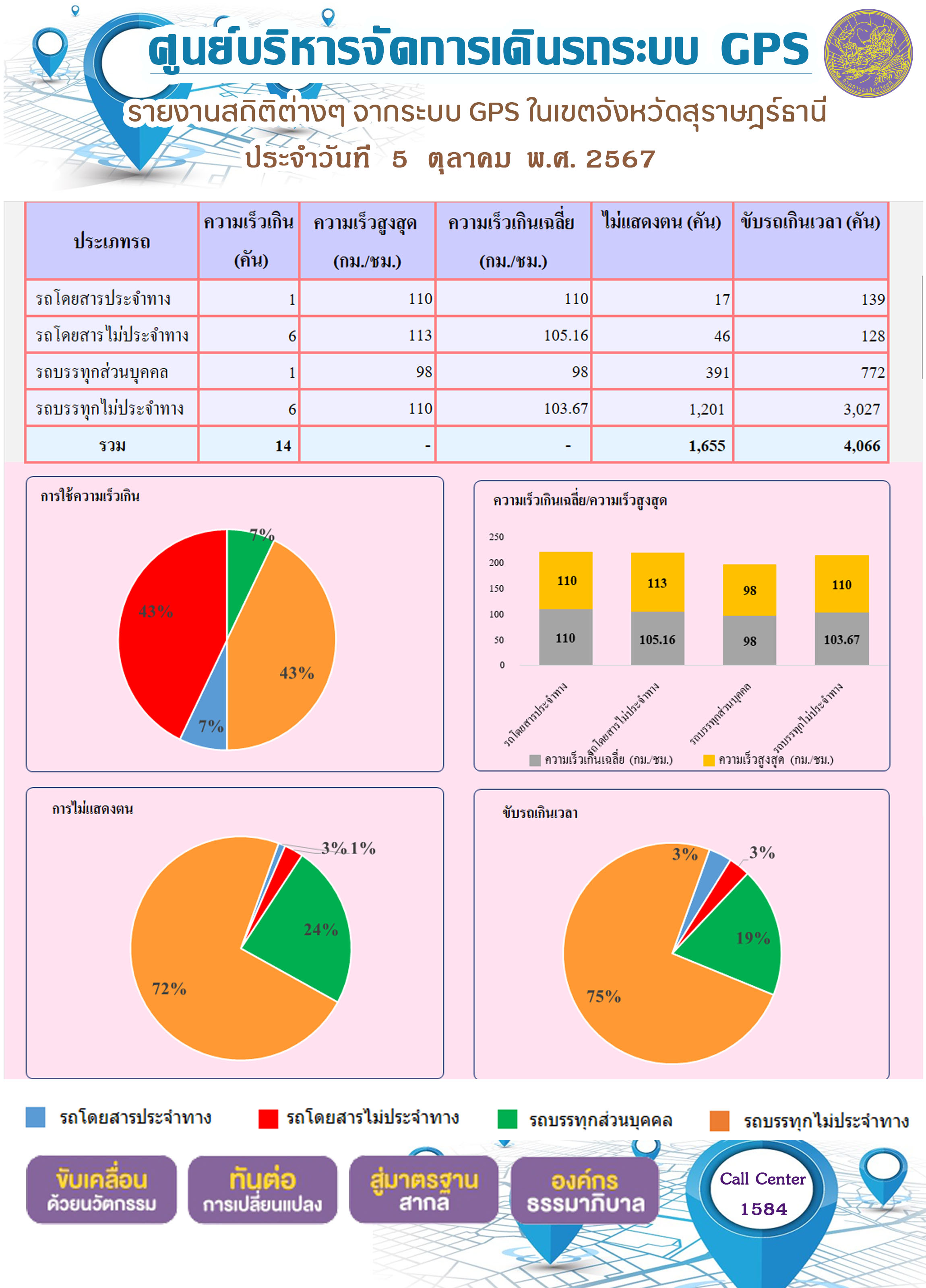 รายงานสถิติต่างๆ จากระบบ GPS ในเขตจังหวัดสุราษฎร์ธานี