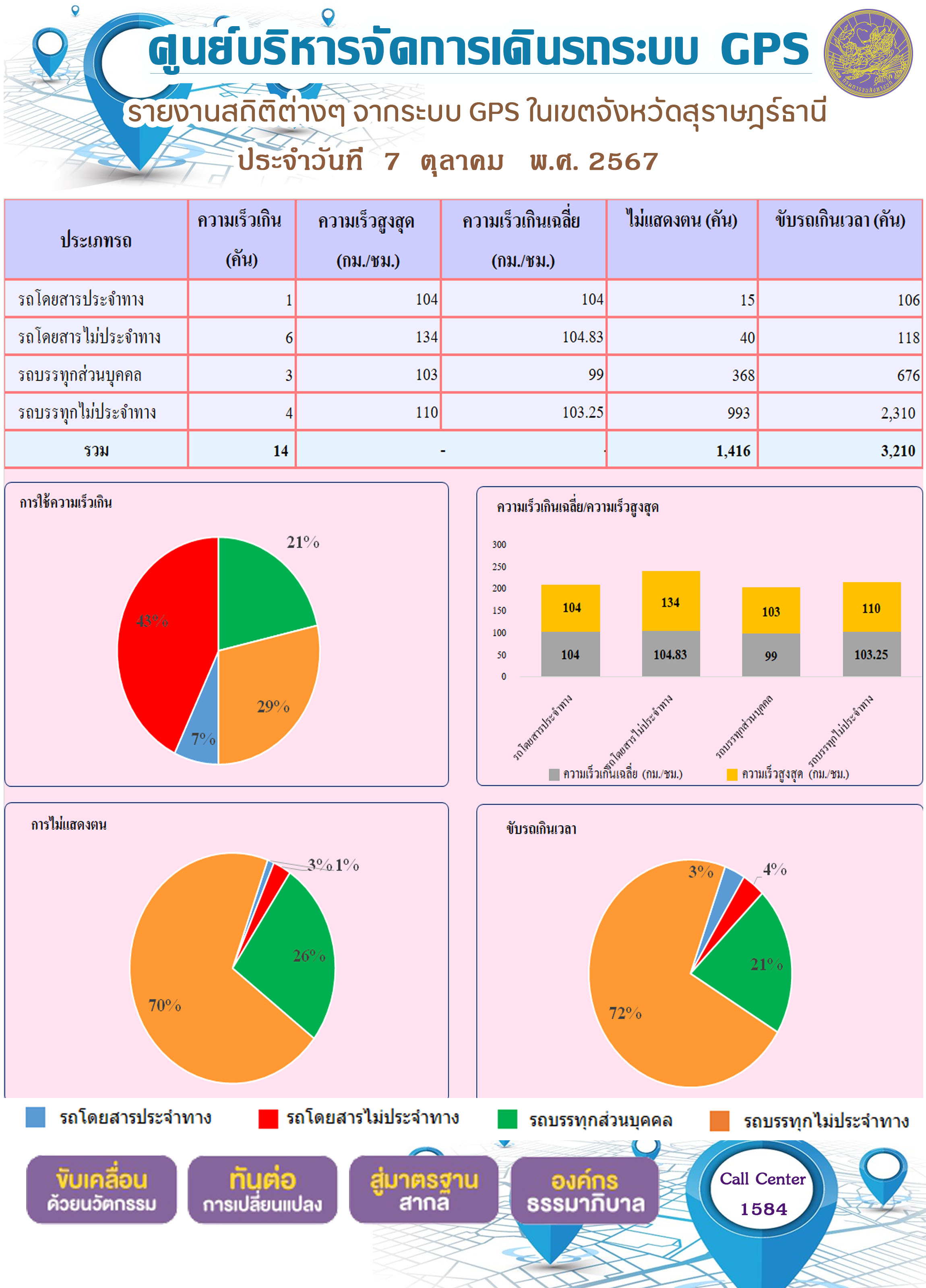 รายงานสถิติต่างๆ จากระบบ GPS ในเขตจังหวัดสุราษฎร์ธานี