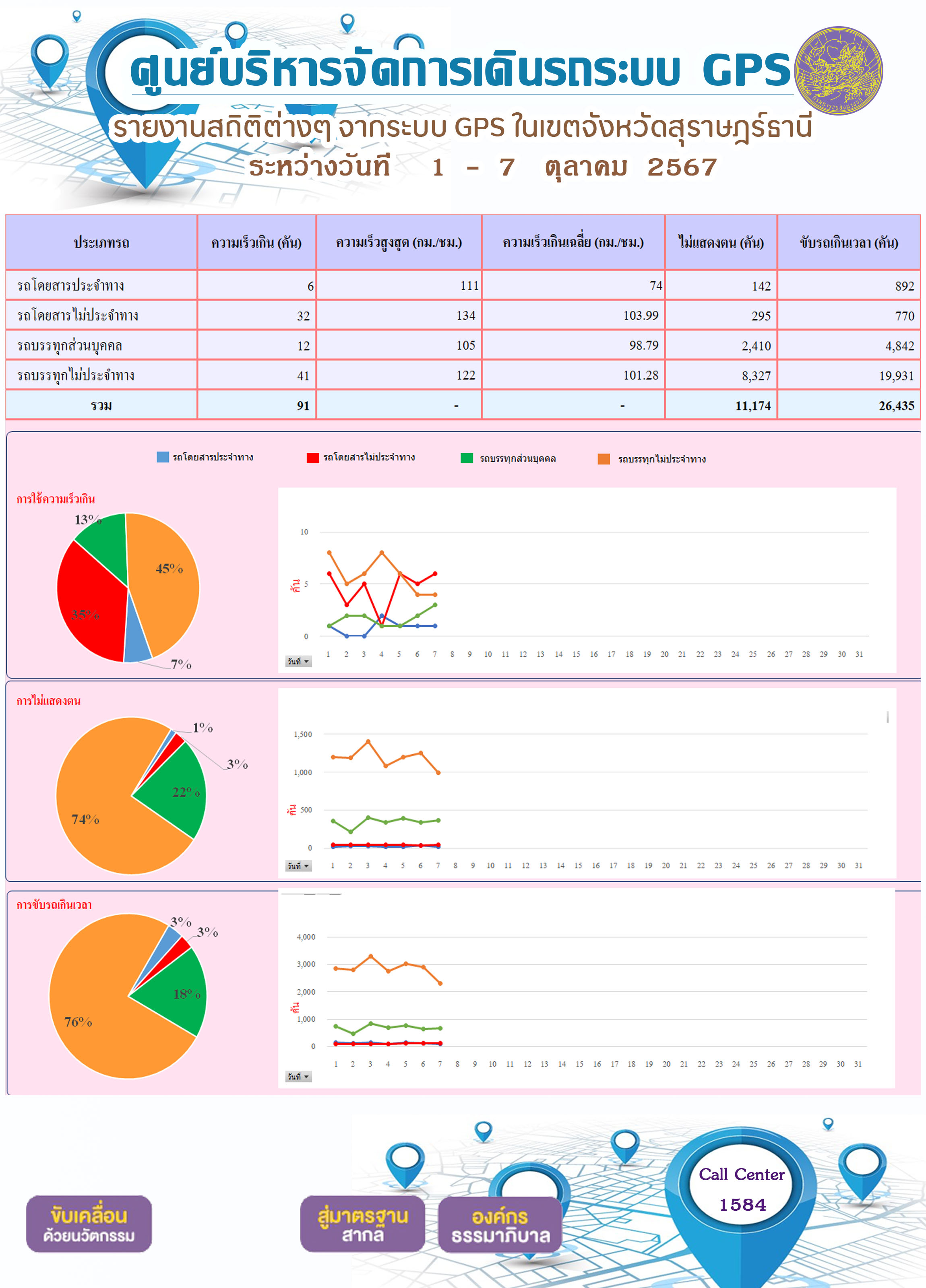 รายงานสถิติต่างๆ จากระบบ GPS ในเขตจังหวัดสุราษฎร์ธานี