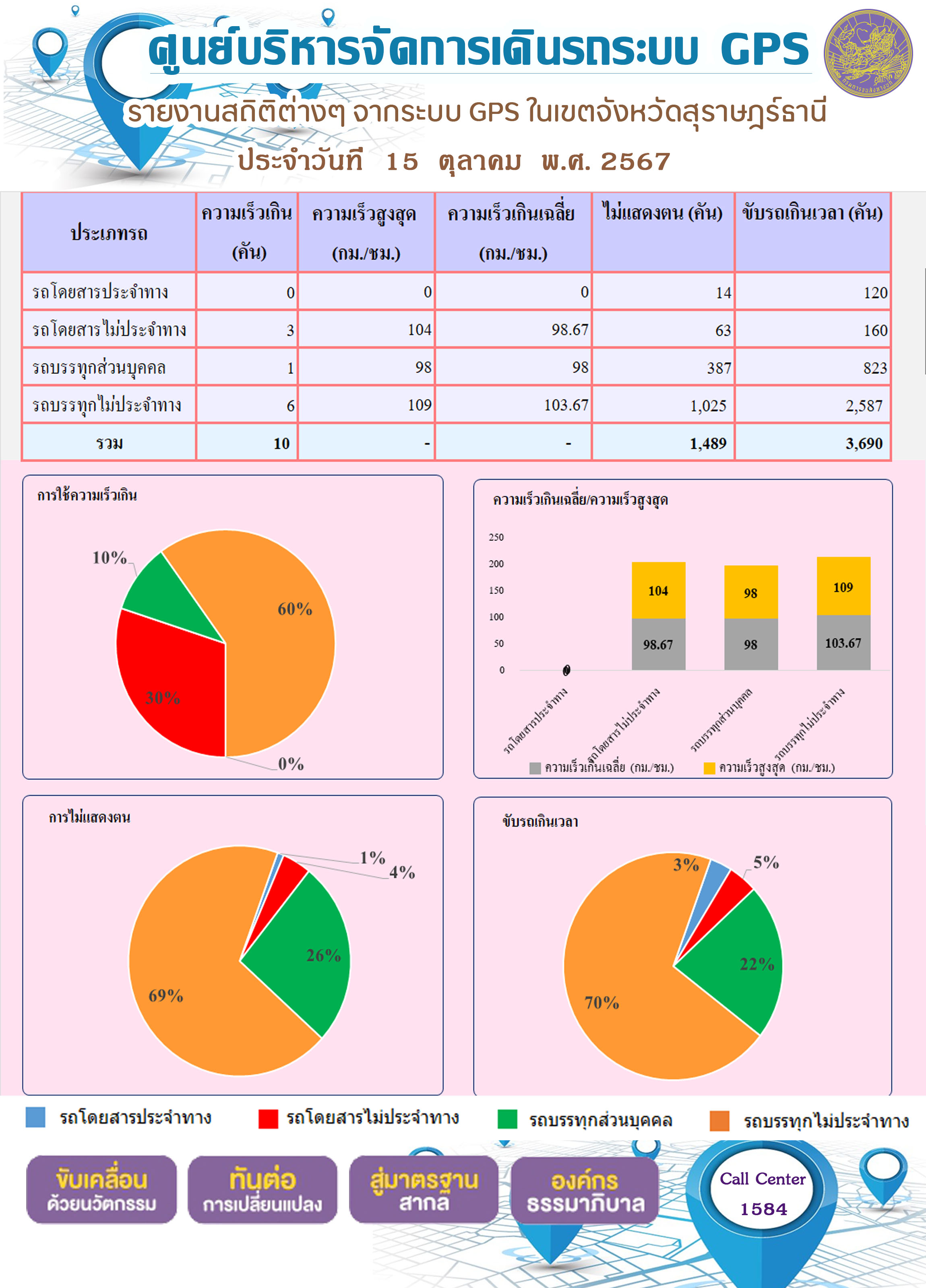 รายงานสถิติต่างๆ จากระบบ GPS ในเขตจังหวัดสุราษฎร์ธานี