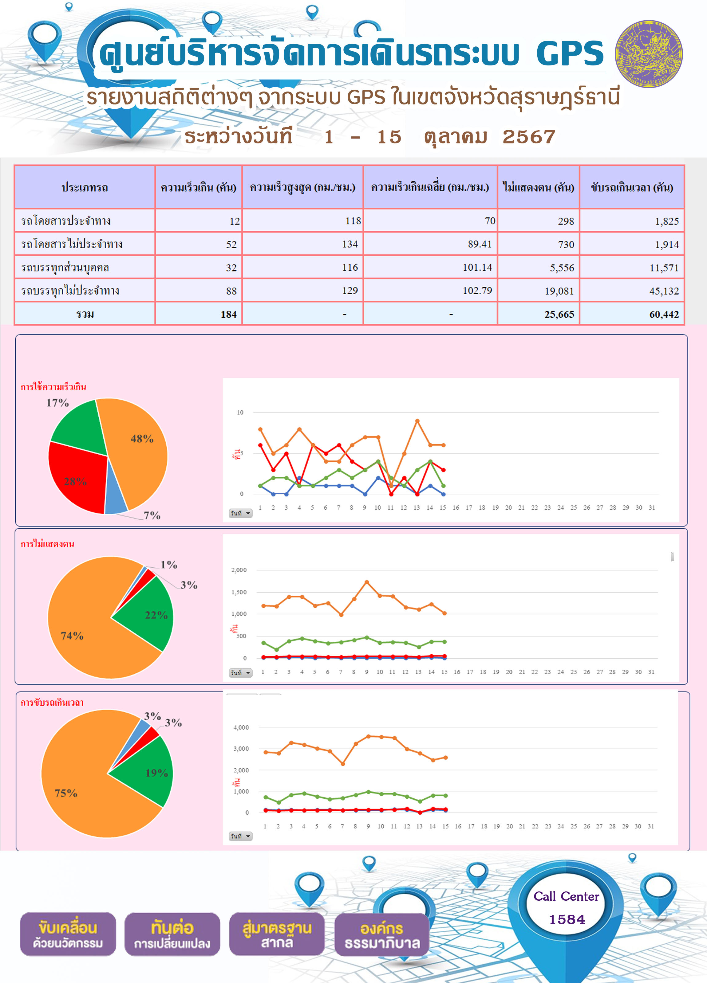 รายงานสถิติต่างๆ จากระบบ GPS ในเขตจังหวัดสุราษฎร์ธานี
