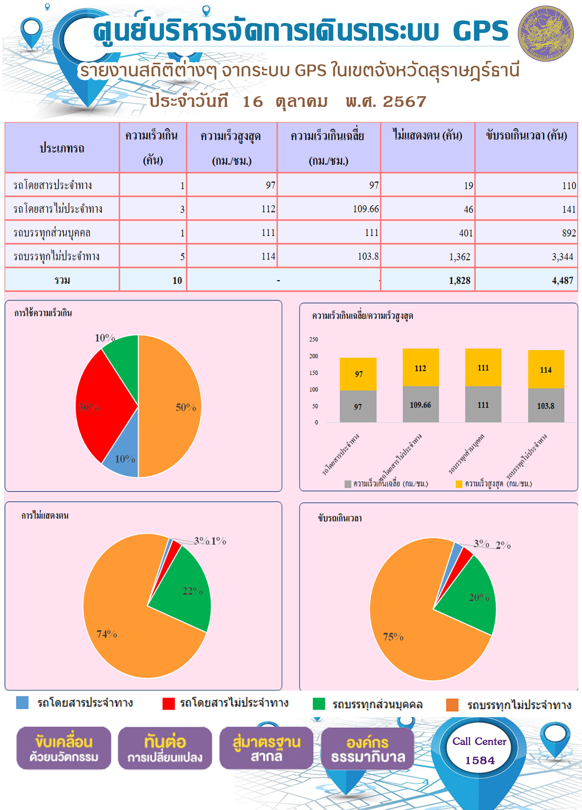 รายงานสถิติต่างๆ จากระบบ GPS ในเขตจังหวัดสุราษฎร์ธานี