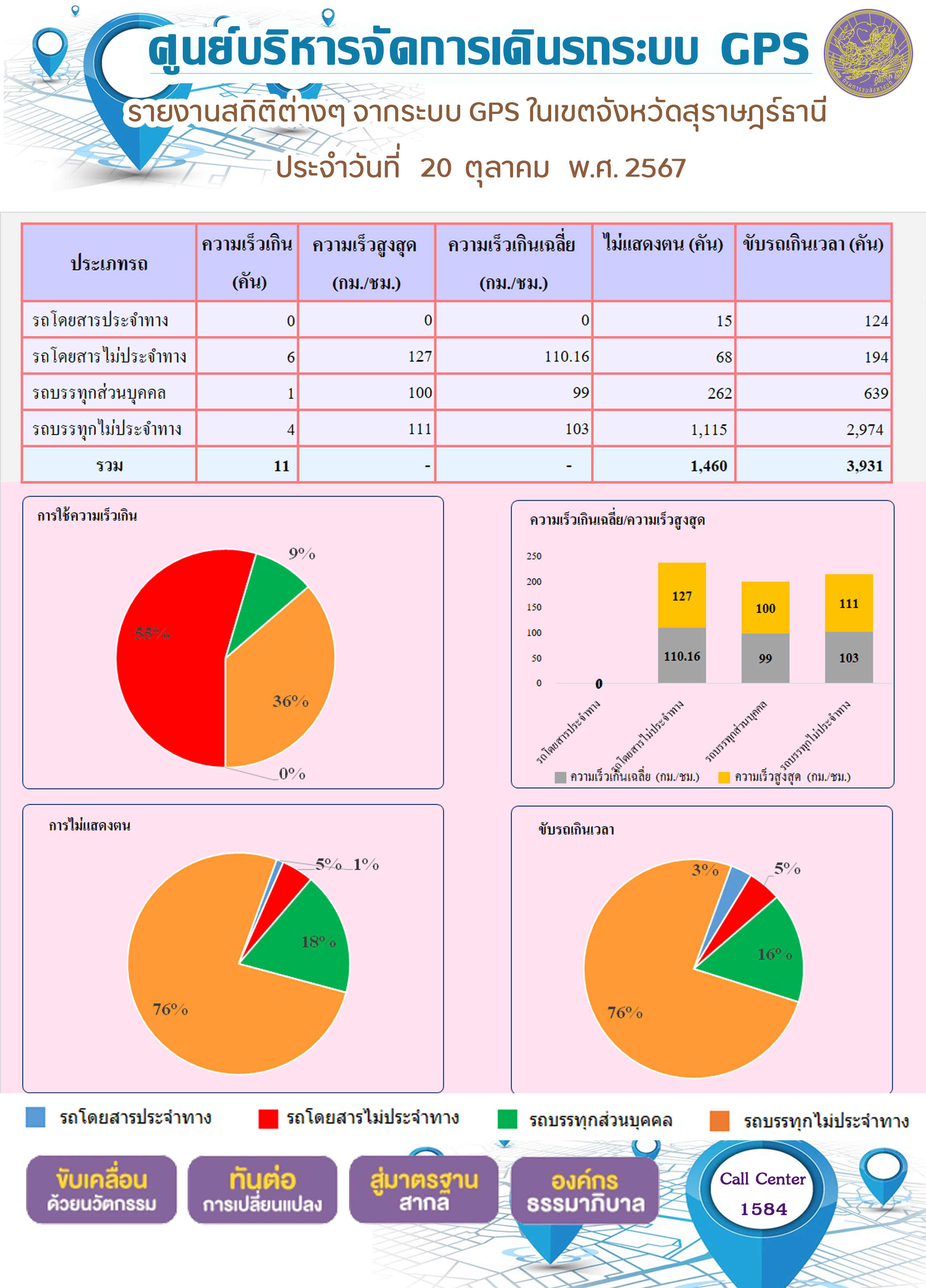 รายงานสถิติต่างๆ จากระบบ GPS ในเขตจังหวัดสุราษฎร์ธานี