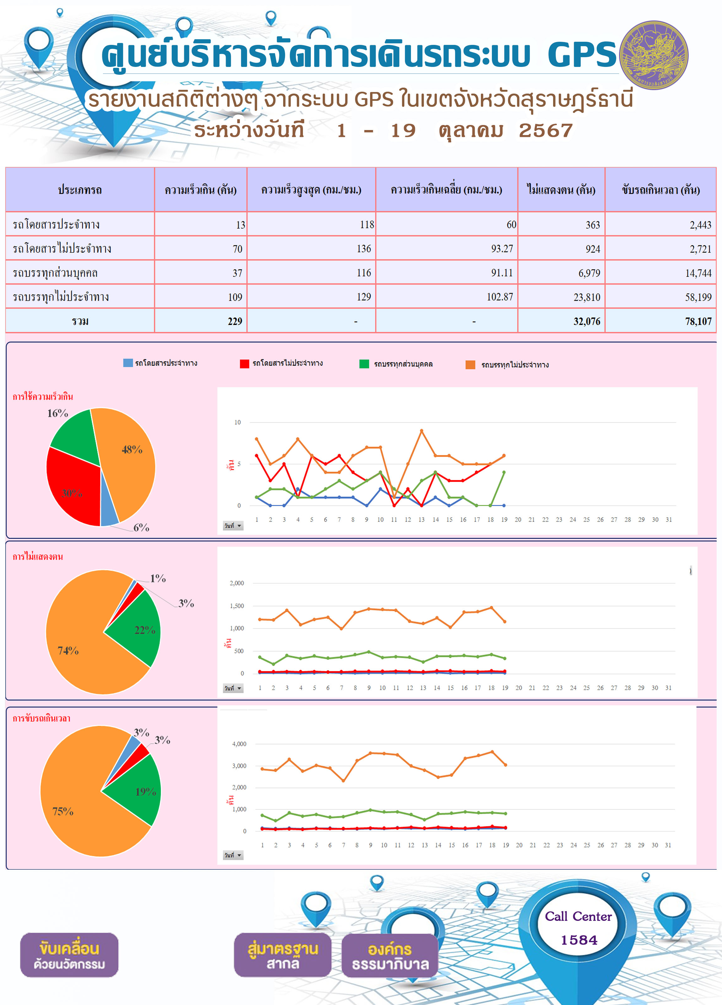 รายงานสถิติต่างๆ จากระบบ GPS ในเขตจังหวัดสุราษฎร์ธานี