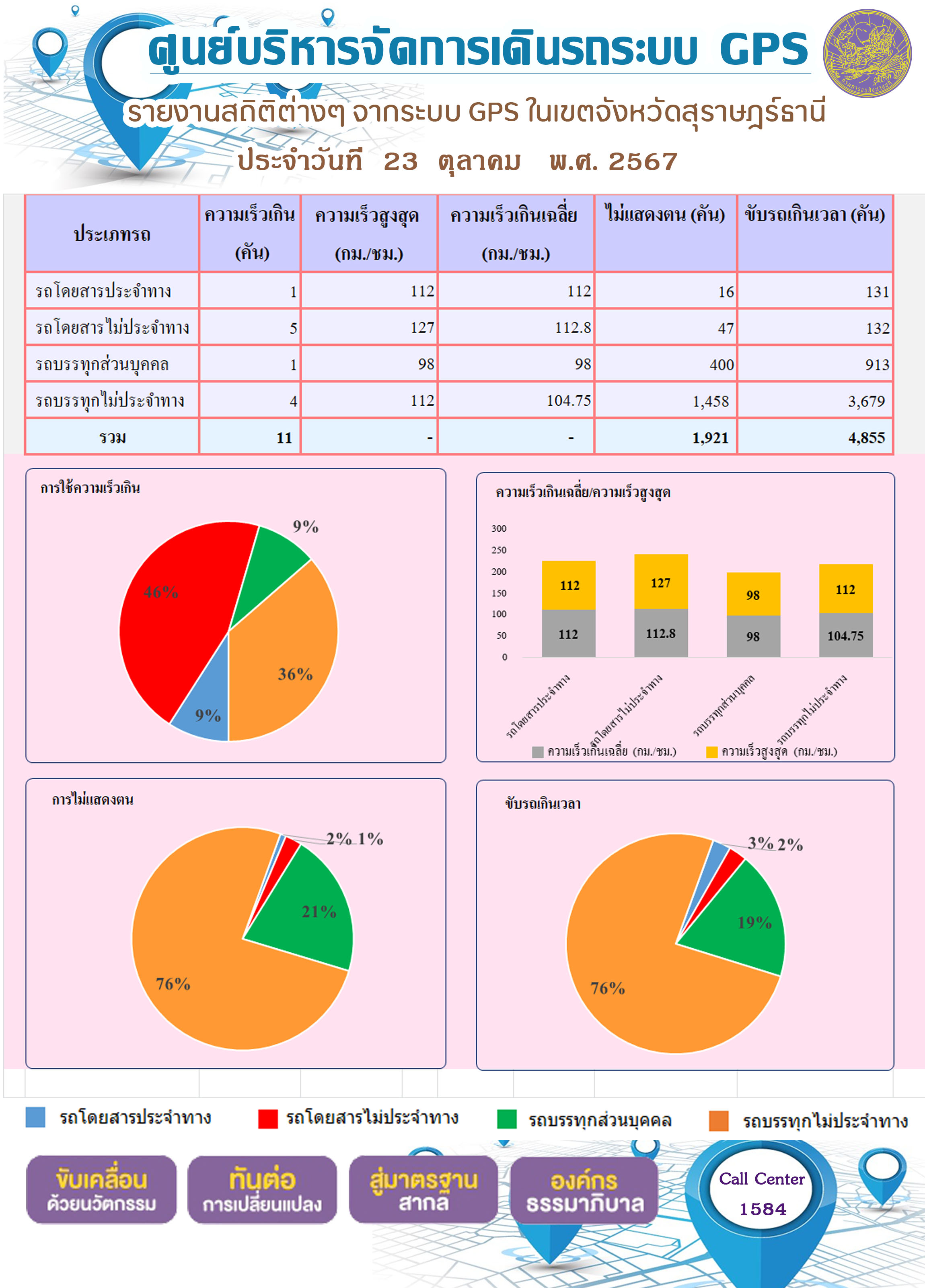 รายงานสถิติต่างๆ จากระบบ GPS ในเขตจังหวัดสุราษฎร์ธานี