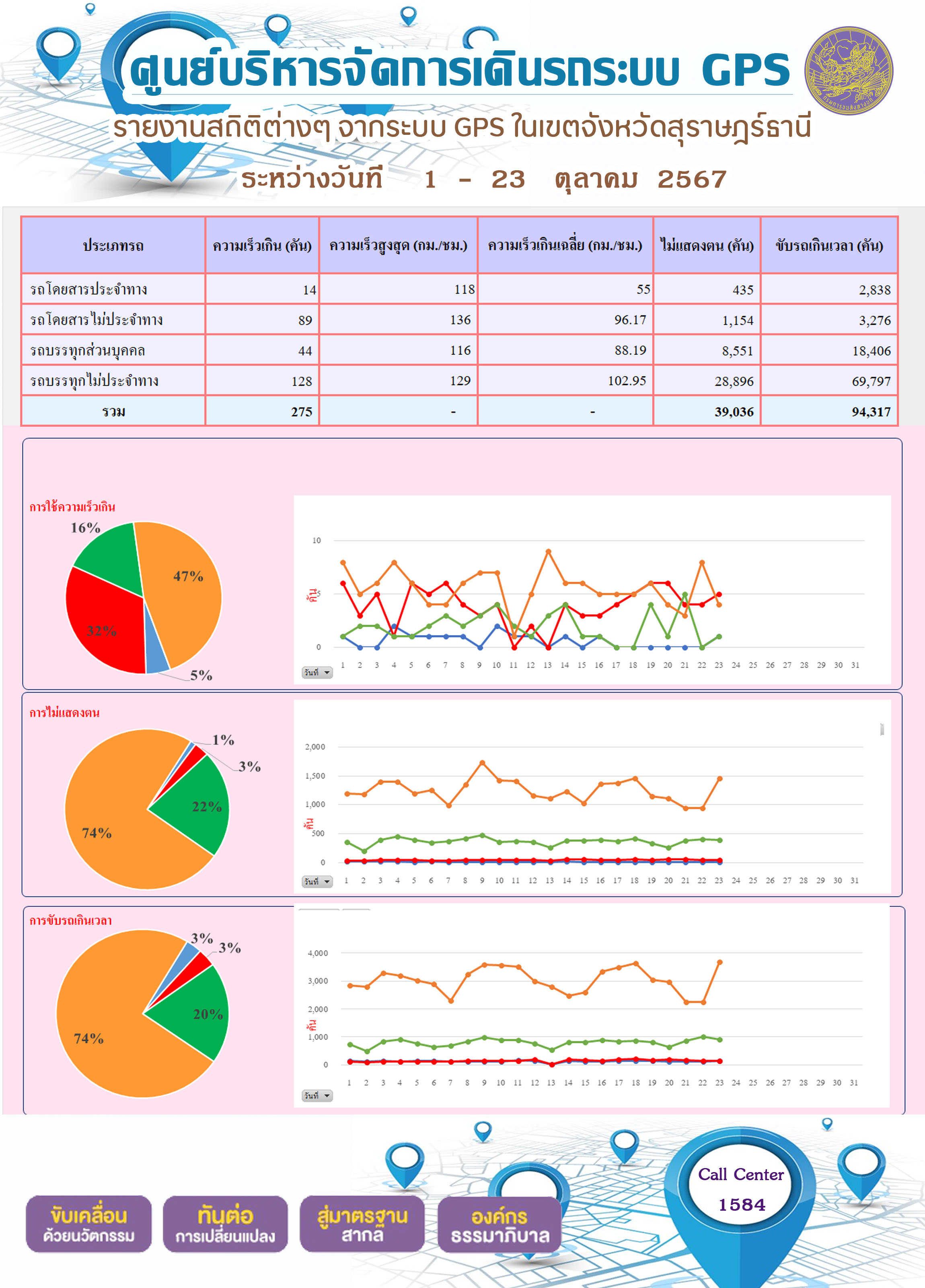 รายงานสถิติต่างๆ จากระบบ GPS ในเขตจังหวัดสุราษฎร์ธานี