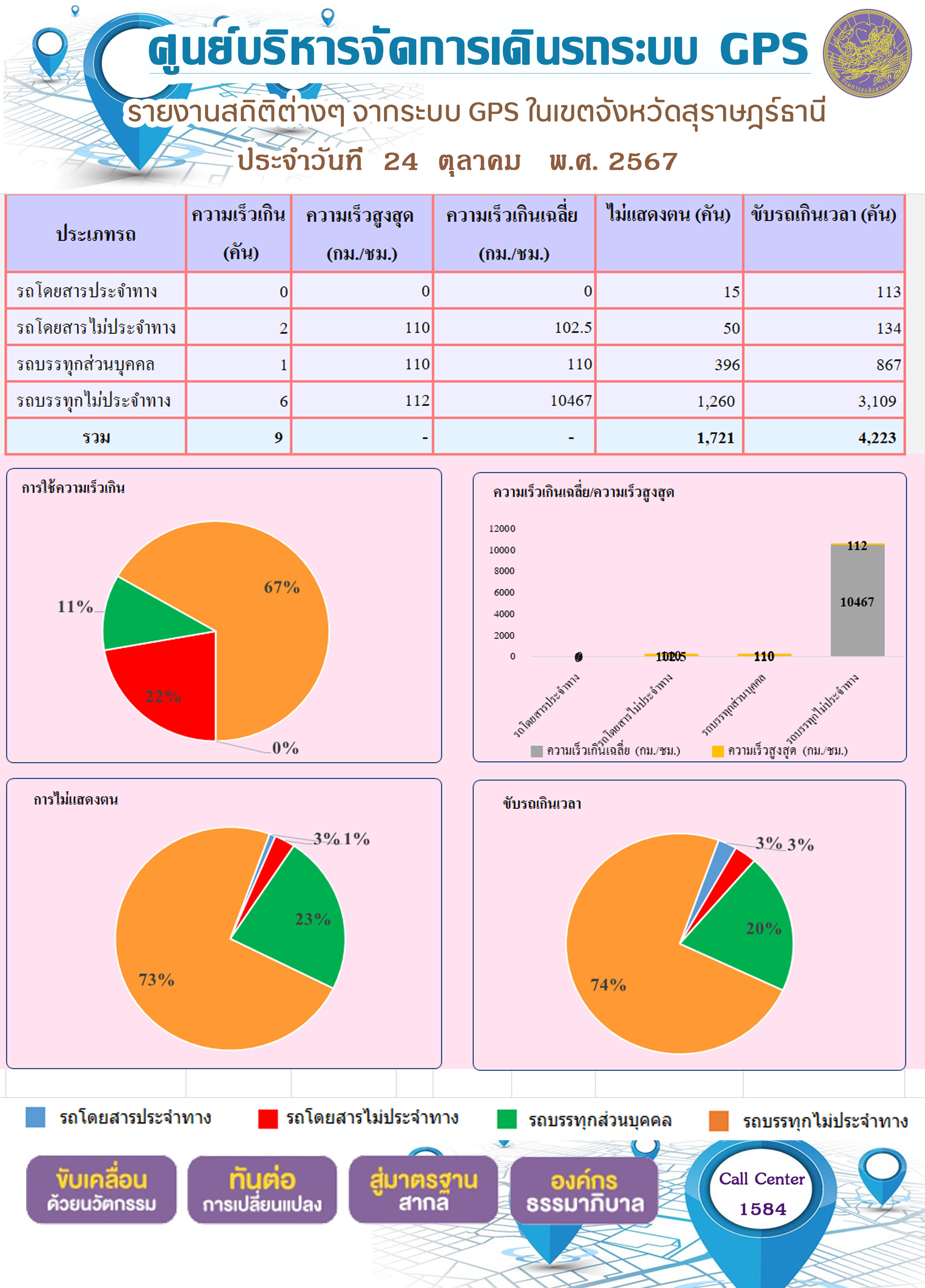 รายงานสถิติต่างๆ จากระบบ GPS ในเขตจังหวัดสุราษฎร์ธานี