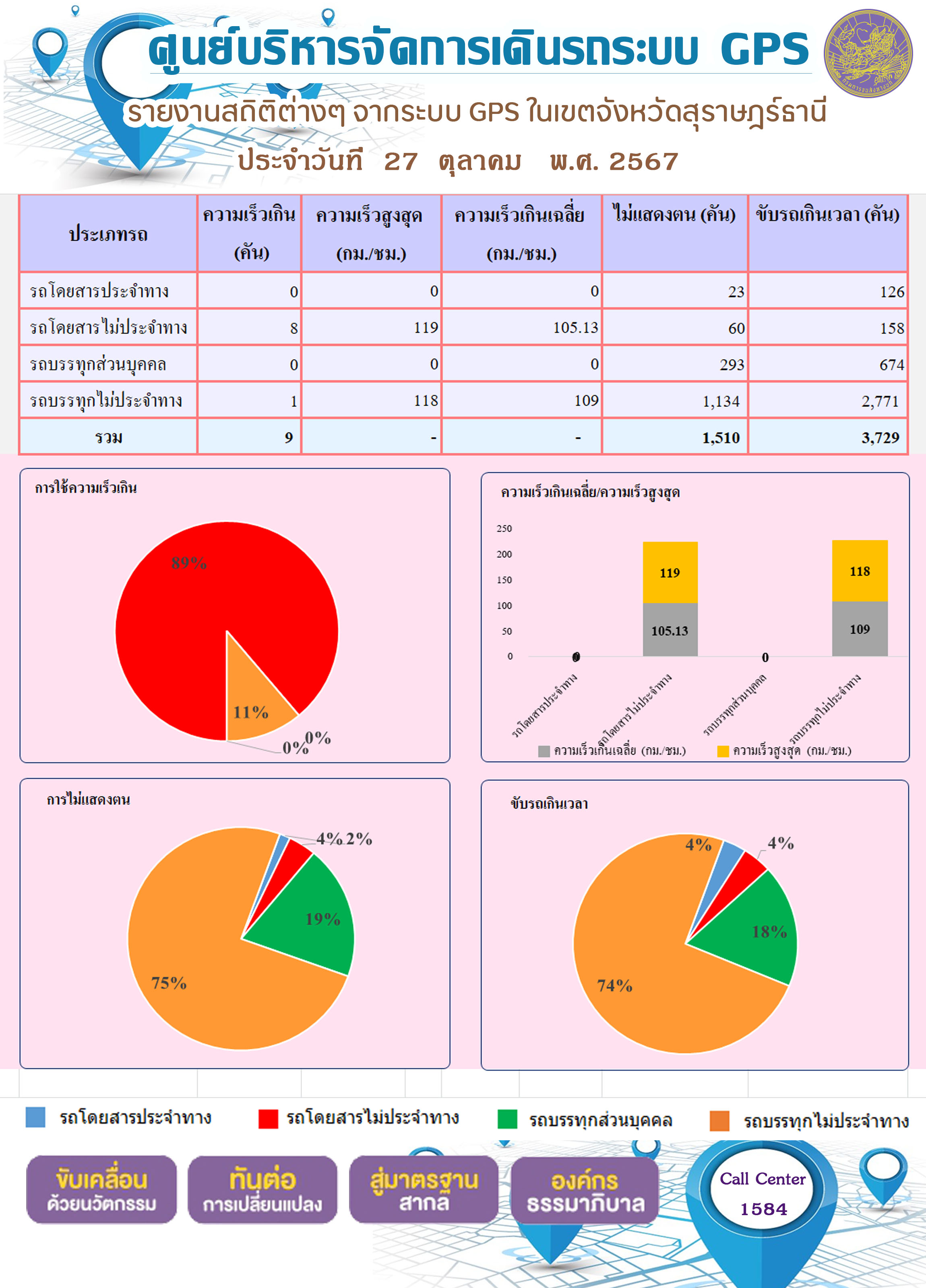 รายงานสถิติต่างๆ จากระบบ GPS ในเขตจังหวัดสุราษฎร์ธานี