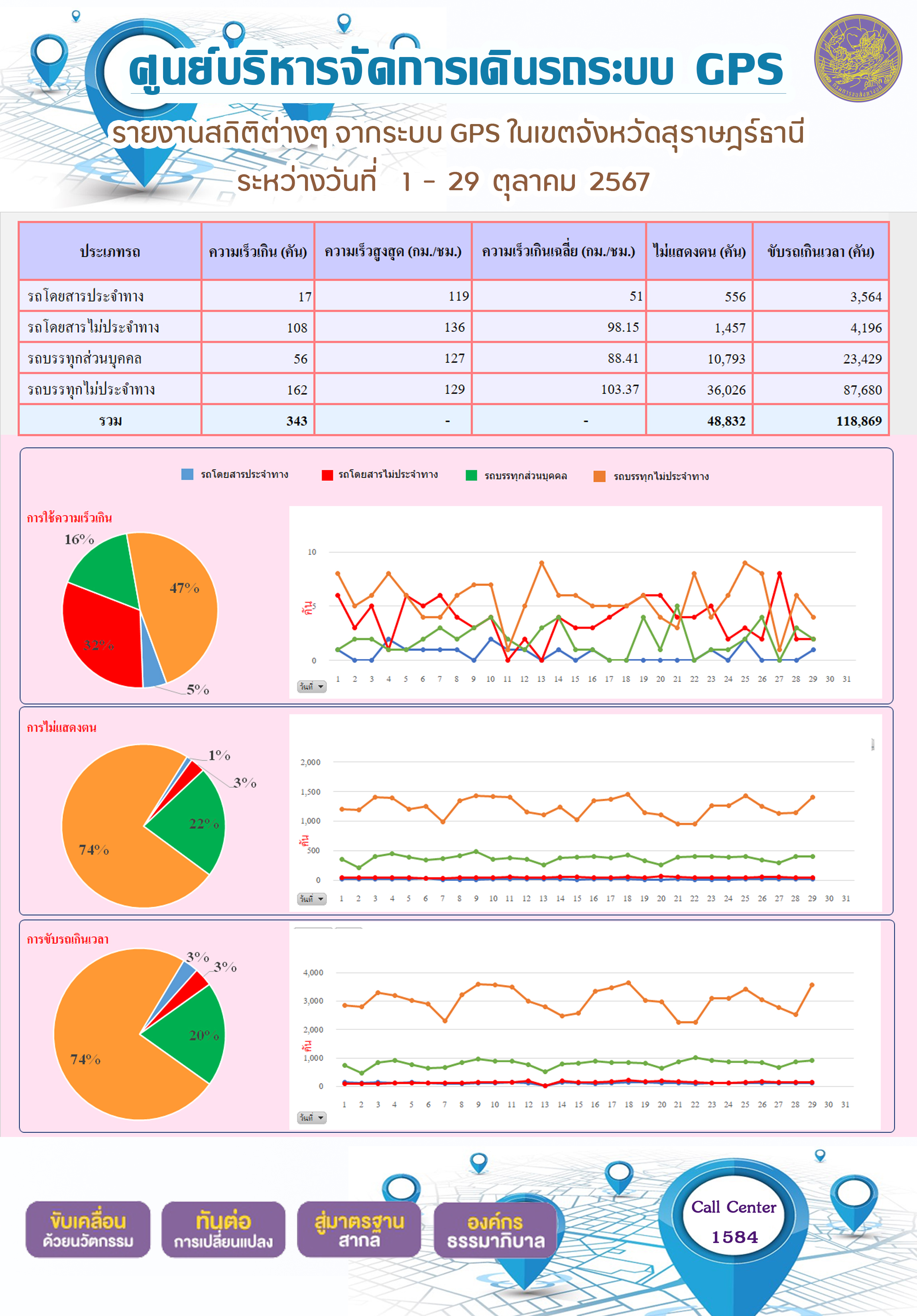 รายงานสถิติต่างๆ จากระบบ GPS ในเขตจังหวัดสุราษฎร์ธานี