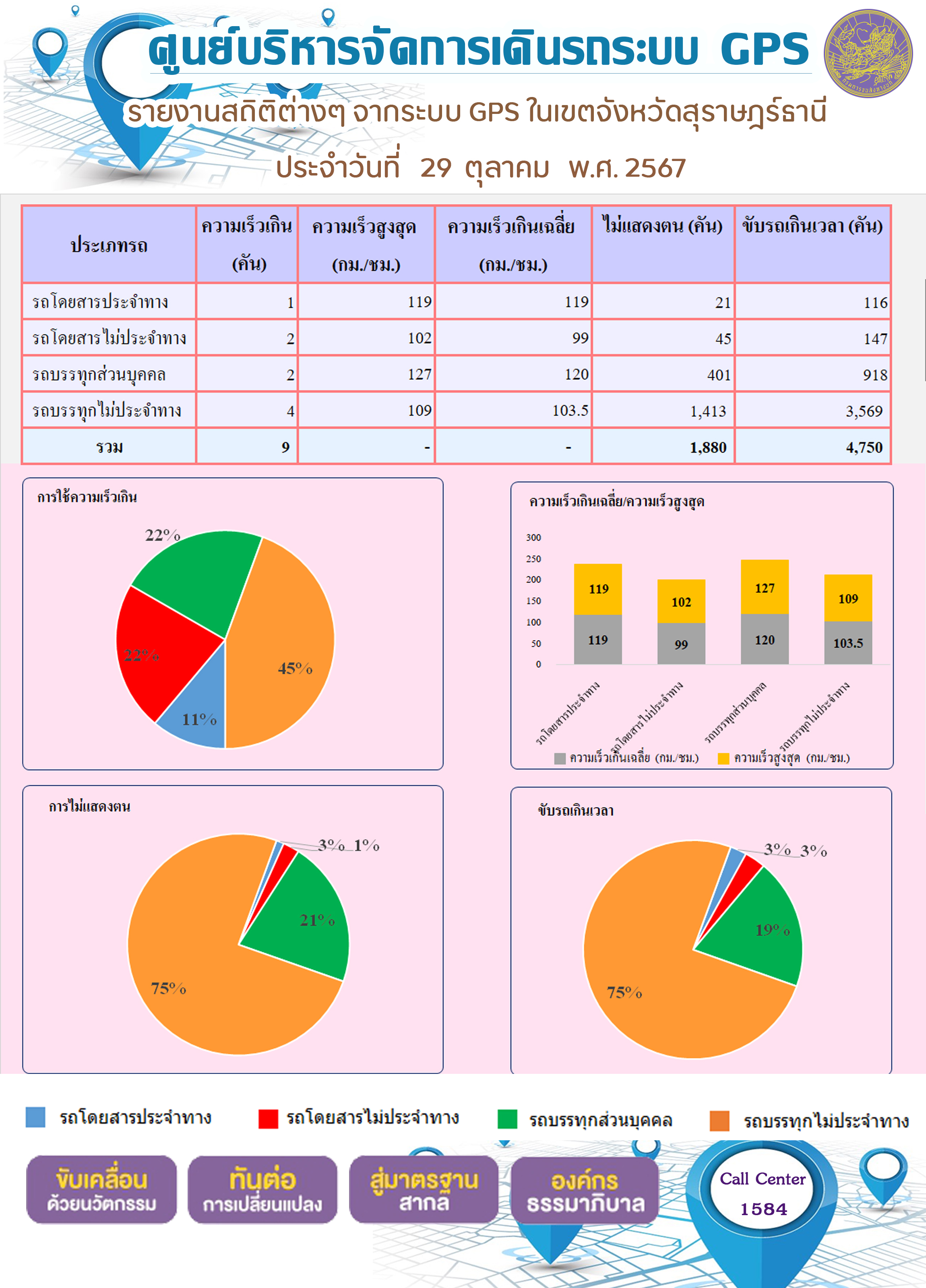 รายงานสถิติต่างๆ จากระบบ GPS ในเขตจังหวัดสุราษฎร์ธานี