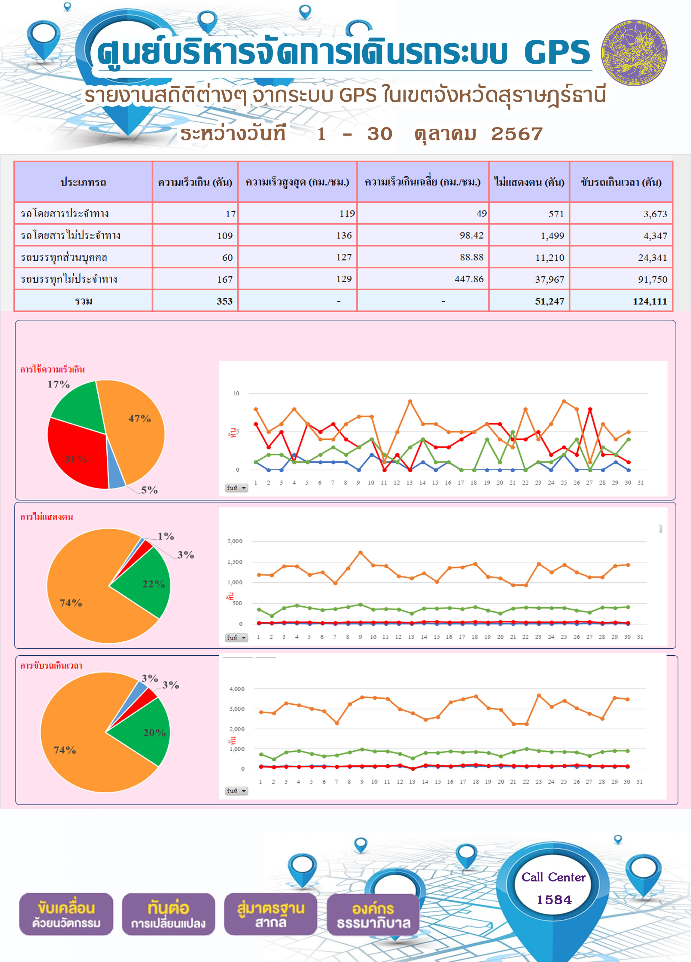 รายงานสถิติต่างๆ จากระบบ GPS ในเขตจังหวัดสุราษฎร์ธานี