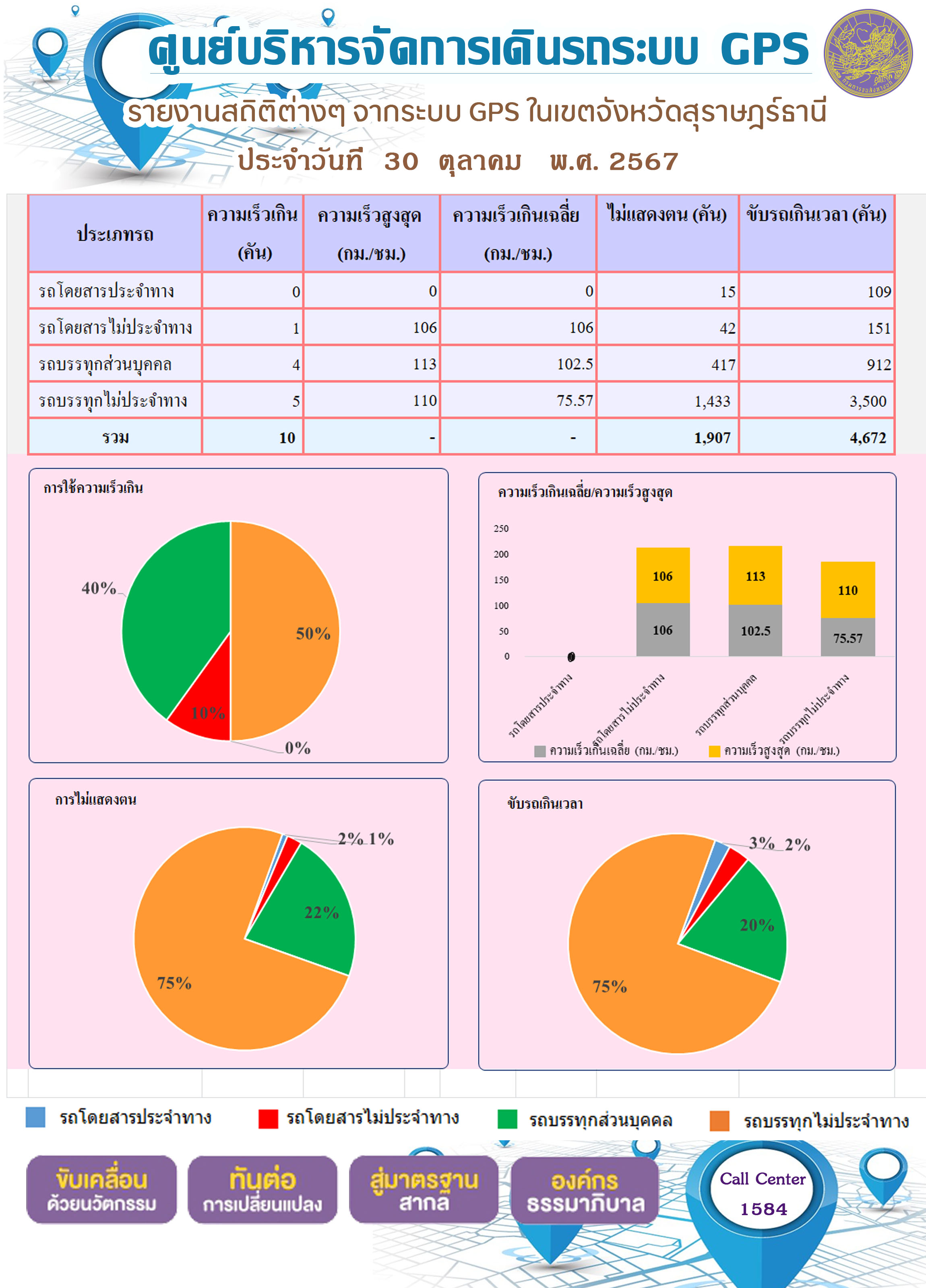 รายงานสถิติต่างๆ จากระบบ GPS ในเขตจังหวัดสุราษฎร์ธานี