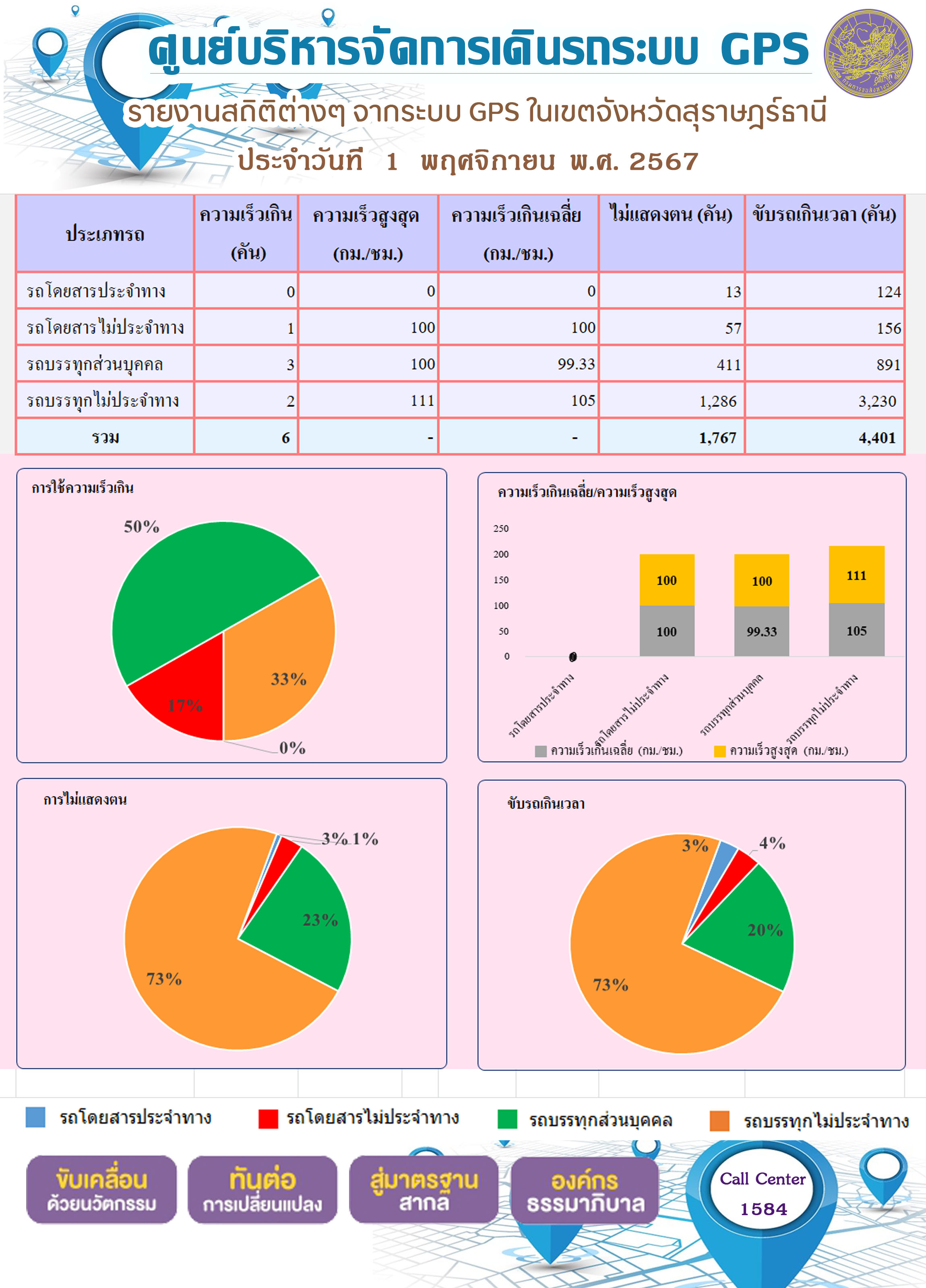 รายงานสถิติต่างๆ จากระบบ GPS ในเขตจังหวัดสุราษฎร์ธานี