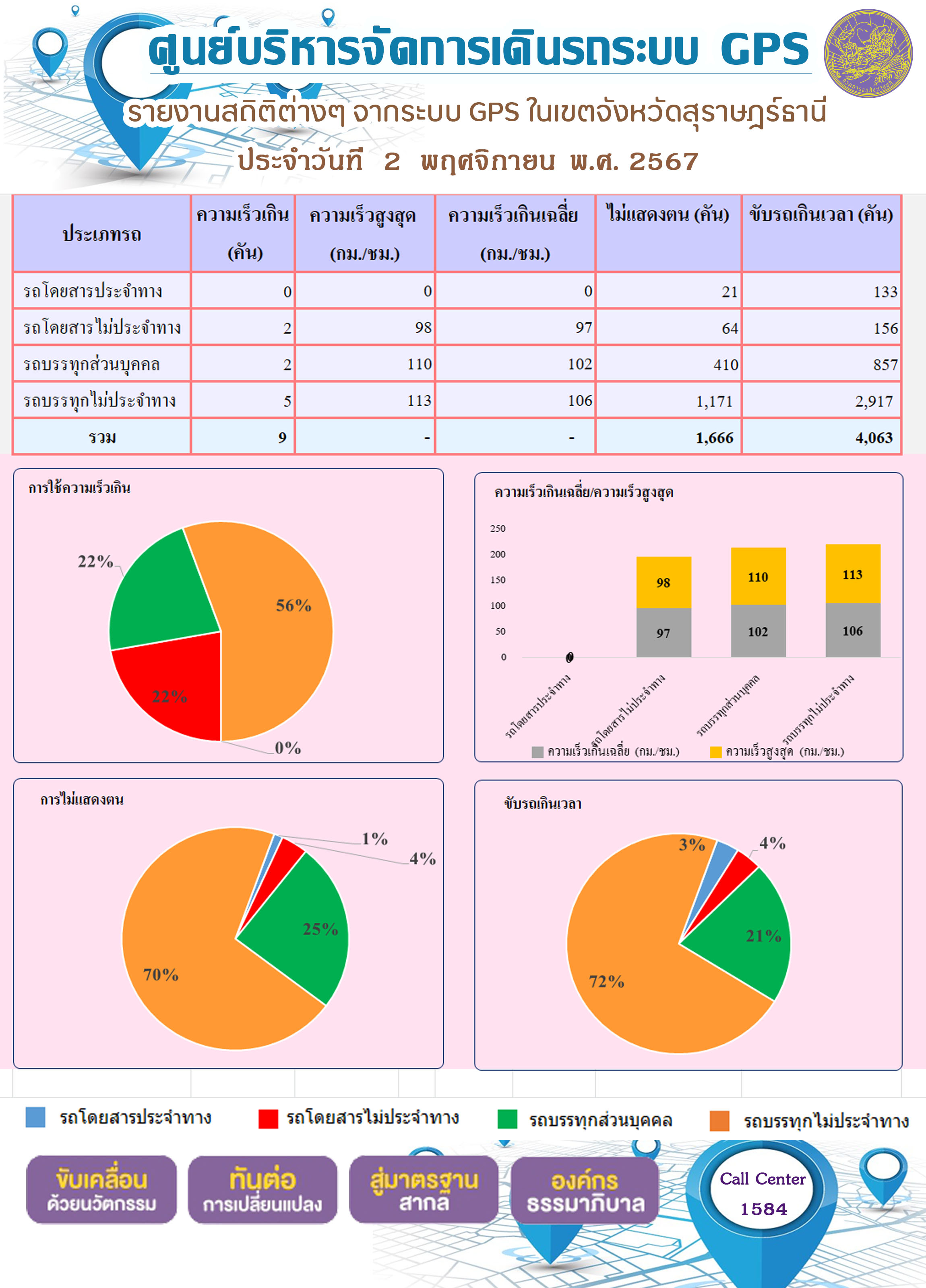 รายงานสถิติต่างๆ จากระบบ GPS ในเขตจังหวัดสุราษฎร์ธานี