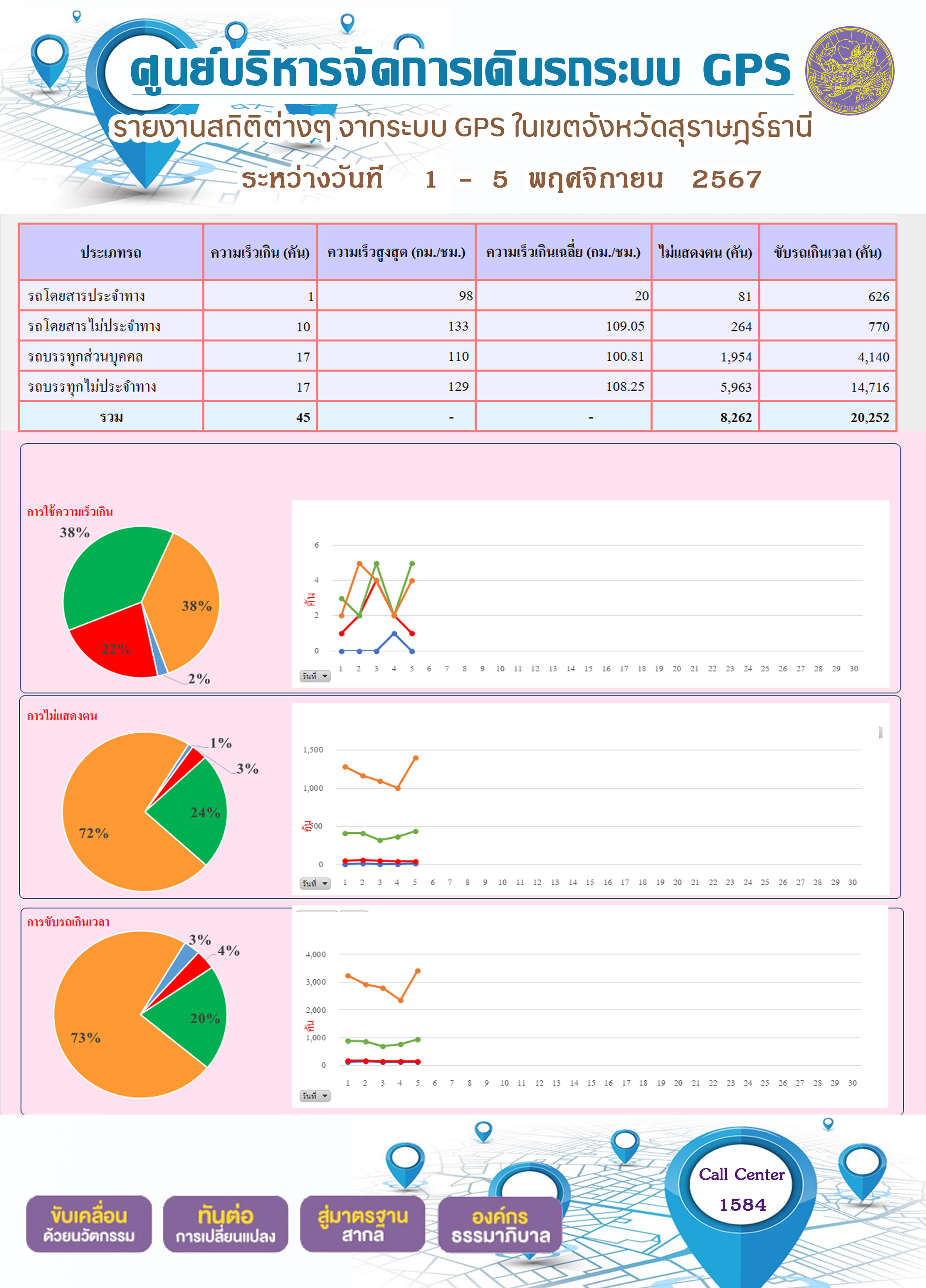 รายงานสถิติต่างๆ จากระบบ GPS ในเขตจังหวัดสุราษฎร์ธานี